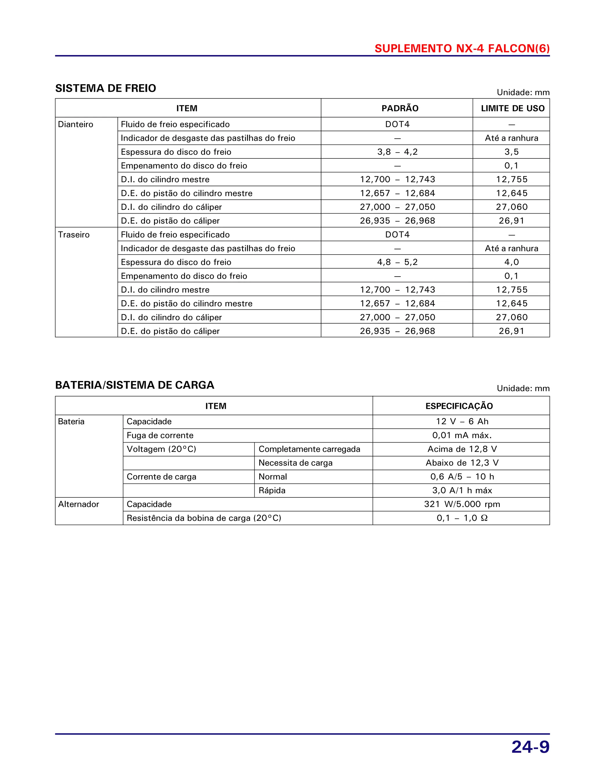 SUPLEMENTO NX-4 FALCON(6)
24-9
SISTEMA DE FREIO Unidade: mm
Dianteiro Fluido de freio especificado DOT4 —
Indicador de desgaste das pastilhas do freio — Até a ranhura
Espessura do disco do freio 3,8 – 4,2 3,5
Empenamento do disco do freio — 0,1
D.I. do cilindro mestre 12,700 – 12,743 12,755
D.E. do pistão do cilindro mestre 12,657 – 12,684 12,645
D.I. do cilindro do cáliper 27,000 – 27,050 27,060
D.E. do pistão do cáliper 26,935 – 26,968 26,91
Traseiro Fluido de freio especificado DOT4 —
Indicador de desgaste das pastilhas do freio — Até a ranhura
Espessura do disco do freio 4,8 – 5,2 4,0
Empenamento do disco do freio — 0,1
D.I. do cilindro mestre 12,700 – 12,743 12,755
D.E. do pistão do cilindro mestre 12,657 – 12,684 12,645
D.I. do cilindro do cáliper 27,000 – 27,050 27,060
D.E. do pistão do cáliper 26,935 – 26,968 26,91
ITEM PADRÃO LIMITE DE USO
BATERIA/SISTEMA DE CARGA Unidade: mm
Bateria Capacidade 12 V – 6 Ah
Fuga de corrente 0,01 mA máx.
Voltagem (20°C) Completamente carregada Acima de 12,8 V
Necessita de carga Abaixo de 12,3 V
Corrente de carga Normal 0,6 A/5 – 10 h
Rápida 3,0 A/1 h máx
Alternador Capacidade 321 W/5.000 rpm
Resistência da bobina de carga (20°C) 0,1 – 1,0 Ω
ITEM ESPECIFICAÇÃO
 