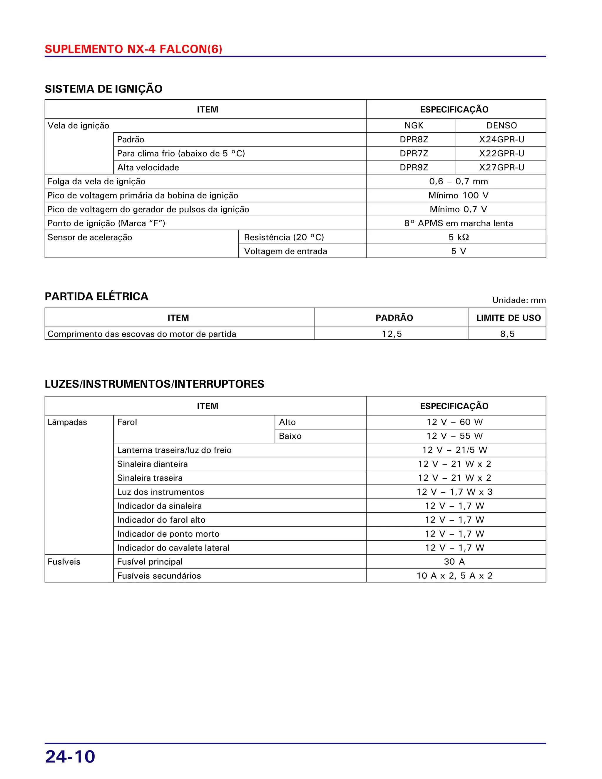 24-10
SUPLEMENTO NX-4 FALCON(6)
SISTEMA DE IGNIÇÃO
Comprimento das escovas do motor de partida 12,5 8,5
PARTIDA ELÉTRICA Unidade: mm
ITEM PADRÃO LIMITE DE USO
Vela de ignição NGK DENSO
Padrão DPR8Z X24GPR-U
Para clima frio (abaixo de 5 °C) DPR7Z X22GPR-U
Alta velocidade DPR9Z X27GPR-U
Folga da vela de ignição 0,6 – 0,7 mm
Pico de voltagem primária da bobina de ignição Mínimo 100 V
Pico de voltagem do gerador de pulsos da ignição Mínimo 0,7 V
Ponto de ignição (Marca “F”) 8° APMS em marcha lenta
Sensor de aceleração Resistência (20 °C) 5 kΩ
Voltagem de entrada 5 V
ITEM ESPECIFICAÇÃO
Lâmpadas Farol Alto 12 V – 60 W
Baixo 12 V – 55 W
Lanterna traseira/luz do freio 12 V – 21/5 W
Sinaleira dianteira 12 V – 21 W x 2
Sinaleira traseira 12 V – 21 W x 2
Luz dos instrumentos 12 V – 1,7 W x 3
Indicador da sinaleira 12 V – 1,7 W
Indicador do farol alto 12 V – 1,7 W
Indicador de ponto morto 12 V – 1,7 W
Indicador do cavalete lateral 12 V – 1,7 W
Fusíveis Fusível principal 30 A
Fusíveis secundários 10 A x 2, 5 A x 2
ITEM ESPECIFICAÇÃO
LUZES/INSTRUMENTOS/INTERRUPTORES
 