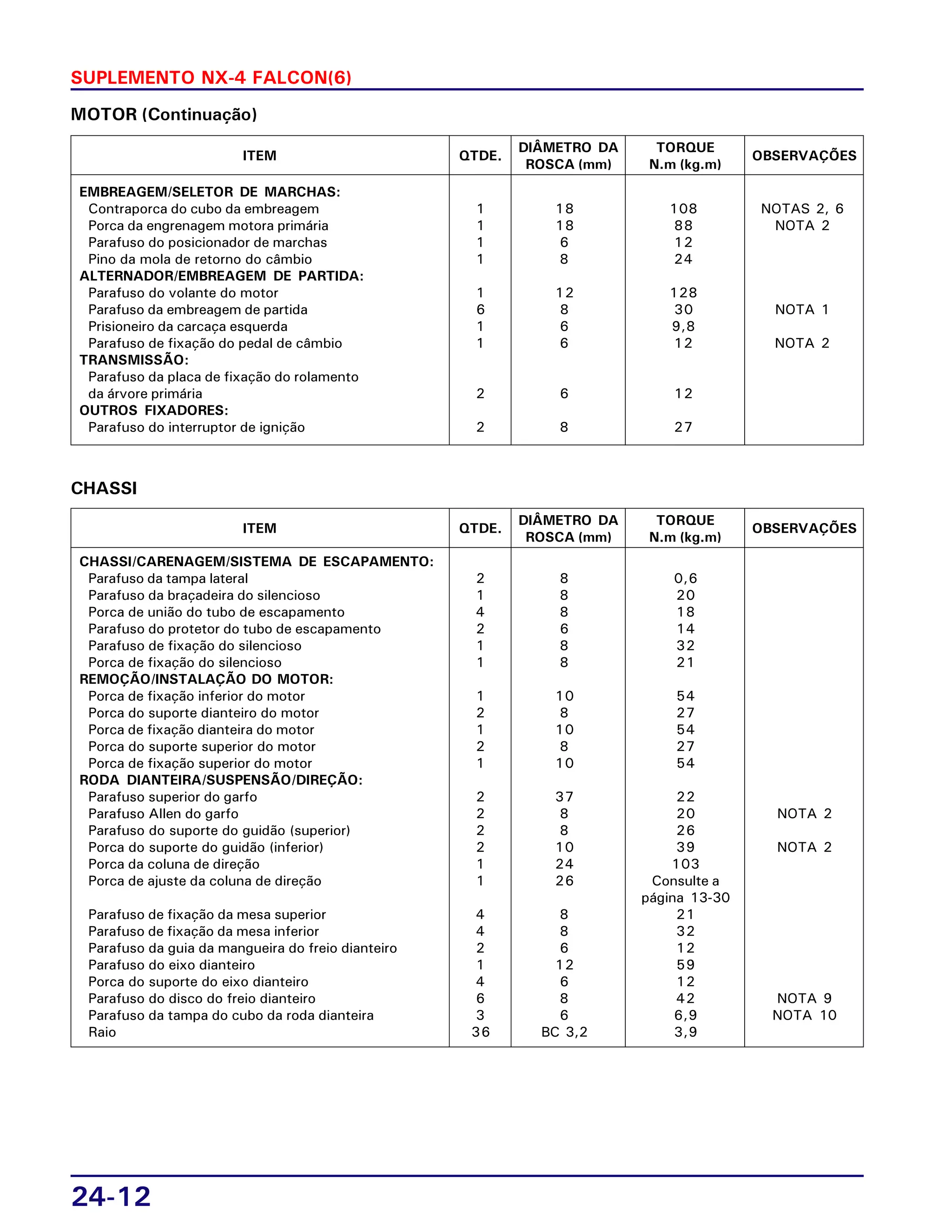 24-12
SUPLEMENTO NX-4 FALCON(6)
DIÂMETRO DA
ROSCA (mm)
EMBREAGEM/SELETOR DE MARCHAS:
Contraporca do cubo da embreagem 1 18 108 NOTAS 2, 6
Porca da engrenagem motora primária 1 18 88 NOTA 2
Parafuso do posicionador de marchas 1 6 12
Pino da mola de retorno do câmbio 1 8 24
ALTERNADOR/EMBREAGEM DE PARTIDA:
Parafuso do volante do motor 1 12 128
Parafuso da embreagem de partida 6 8 30 NOTA 1
Prisioneiro da carcaça esquerda 1 6 9,8
Parafuso de fixação do pedal de câmbio 1 6 12 NOTA 2
TRANSMISSÃO:
Parafuso da placa de fixação do rolamento
da árvore primária 2 6 12
OUTROS FIXADORES:
Parafuso do interruptor de ignição 2 8 27
ITEM
TORQUE
N.m (kg.m)
OBSERVAÇÕES
MOTOR (Continuação)
QTDE.
DIÂMETRO DA
ROSCA (mm)
CHASSI/CARENAGEM/SISTEMA DE ESCAPAMENTO:
Parafuso da tampa lateral 2 8 0,6
Parafuso da braçadeira do silencioso 1 8 20
Porca de união do tubo de escapamento 4 8 18
Parafuso do protetor do tubo de escapamento 2 6 14
Parafuso de fixação do silencioso 1 8 32
Porca de fixação do silencioso 1 8 21
REMOÇÃO/INSTALAÇÃO DO MOTOR:
Porca de fixação inferior do motor 1 10 54
Porca do suporte dianteiro do motor 2 8 27
Porca de fixação dianteira do motor 1 10 54
Porca do suporte superior do motor 2 8 27
Porca de fixação superior do motor 1 10 54
RODA DIANTEIRA/SUSPENSÃO/DIREÇÃO:
Parafuso superior do garfo 2 37 22
Parafuso Allen do garfo 2 8 20 NOTA 2
Parafuso do suporte do guidão (superior) 2 8 26
Porca do suporte do guidão (inferior) 2 10 39 NOTA 2
Porca da coluna de direção 1 24 103
Porca de ajuste da coluna de direção 1 26 Consulte a
página 13-30
Parafuso de fixação da mesa superior 4 8 21
Parafuso de fixação da mesa inferior 4 8 32
Parafuso da guia da mangueira do freio dianteiro 2 6 12
Parafuso do eixo dianteiro 1 12 59
Porca do suporte do eixo dianteiro 4 6 12
Parafuso do disco do freio dianteiro 6 8 42 NOTA 9
Parafuso da tampa do cubo da roda dianteira 3 6 6,9 NOTA 10
Raio 36 BC 3,2 3,9
ITEM
TORQUE
N.m (kg.m)
OBSERVAÇÕES
CHASSI
QTDE.
 