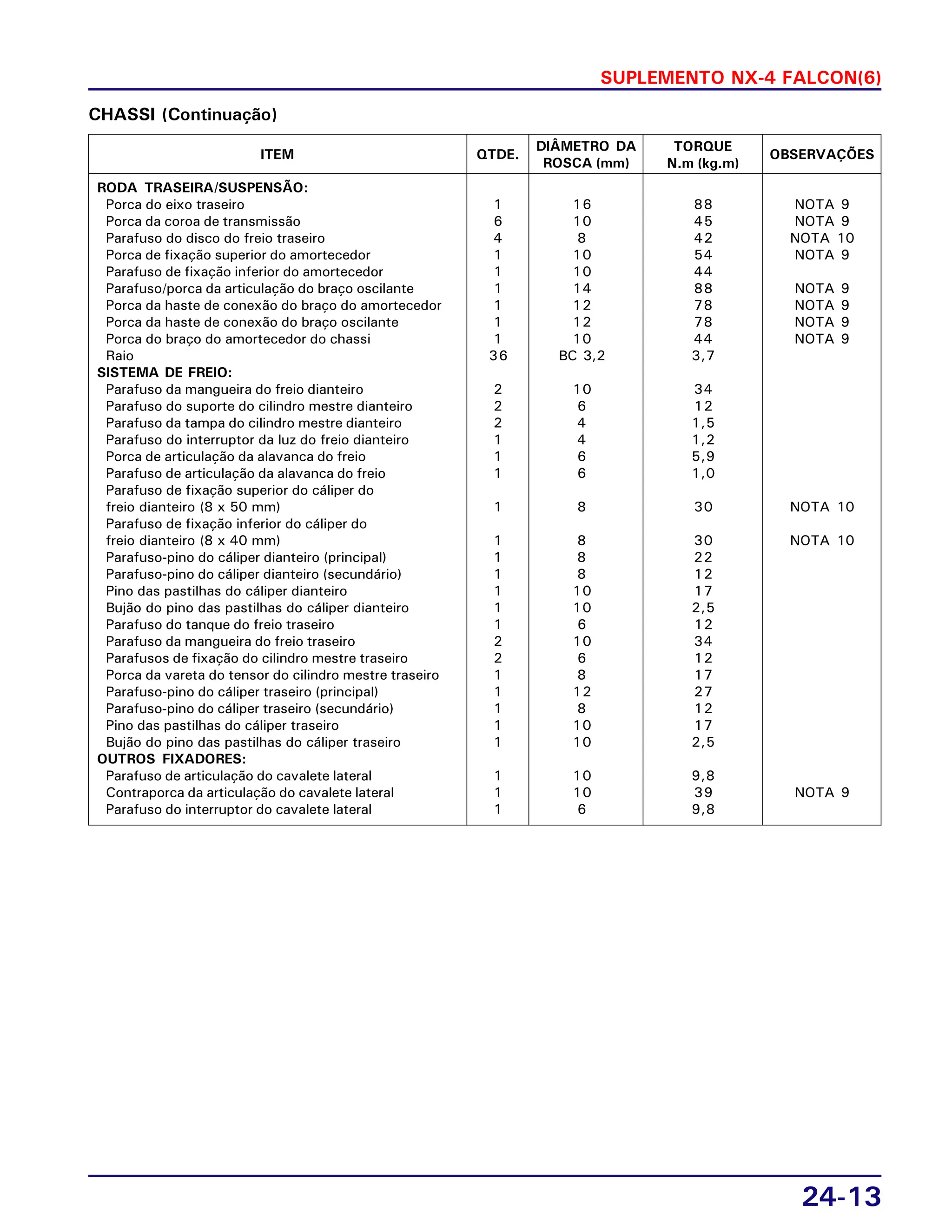 SUPLEMENTO NX-4 FALCON(6)
24-13
DIÂMETRO DA
ROSCA (mm)
RODA TRASEIRA/SUSPENSÃO:
Porca do eixo traseiro 1 16 88 NOTA 9
Porca da coroa de transmissão 6 10 45 NOTA 9
Parafuso do disco do freio traseiro 4 8 42 NOTA 10
Porca de fixação superior do amortecedor 1 10 54 NOTA 9
Parafuso de fixação inferior do amortecedor 1 10 44
Parafuso/porca da articulação do braço oscilante 1 14 88 NOTA 9
Porca da haste de conexão do braço do amortecedor 1 12 78 NOTA 9
Porca da haste de conexão do braço oscilante 1 12 78 NOTA 9
Porca do braço do amortecedor do chassi 1 10 44 NOTA 9
Raio 36 BC 3,2 3,7
SISTEMA DE FREIO:
Parafuso da mangueira do freio dianteiro 2 10 34
Parafuso do suporte do cilindro mestre dianteiro 2 6 12
Parafuso da tampa do cilindro mestre dianteiro 2 4 1,5
Parafuso do interruptor da luz do freio dianteiro 1 4 1,2
Porca de articulação da alavanca do freio 1 6 5,9
Parafuso de articulação da alavanca do freio 1 6 1,0
Parafuso de fixação superior do cáliper do
freio dianteiro (8 x 50 mm) 1 8 30 NOTA 10
Parafuso de fixação inferior do cáliper do
freio dianteiro (8 x 40 mm) 1 8 30 NOTA 10
Parafuso-pino do cáliper dianteiro (principal) 1 8 22
Parafuso-pino do cáliper dianteiro (secundário) 1 8 12
Pino das pastilhas do cáliper dianteiro 1 10 17
Bujão do pino das pastilhas do cáliper dianteiro 1 10 2,5
Parafuso do tanque do freio traseiro 1 6 12
Parafuso da mangueira do freio traseiro 2 10 34
Parafusos de fixação do cilindro mestre traseiro 2 6 12
Porca da vareta do tensor do cilindro mestre traseiro 1 8 17
Parafuso-pino do cáliper traseiro (principal) 1 12 27
Parafuso-pino do cáliper traseiro (secundário) 1 8 12
Pino das pastilhas do cáliper traseiro 1 10 17
Bujão do pino das pastilhas do cáliper traseiro 1 10 2,5
OUTROS FIXADORES:
Parafuso de articulação do cavalete lateral 1 10 9,8
Contraporca da articulação do cavalete lateral 1 10 39 NOTA 9
Parafuso do interruptor do cavalete lateral 1 6 9,8
ITEM
TORQUE
N.m (kg.m)
OBSERVAÇÕES
CHASSI (Continuação)
QTDE.
 