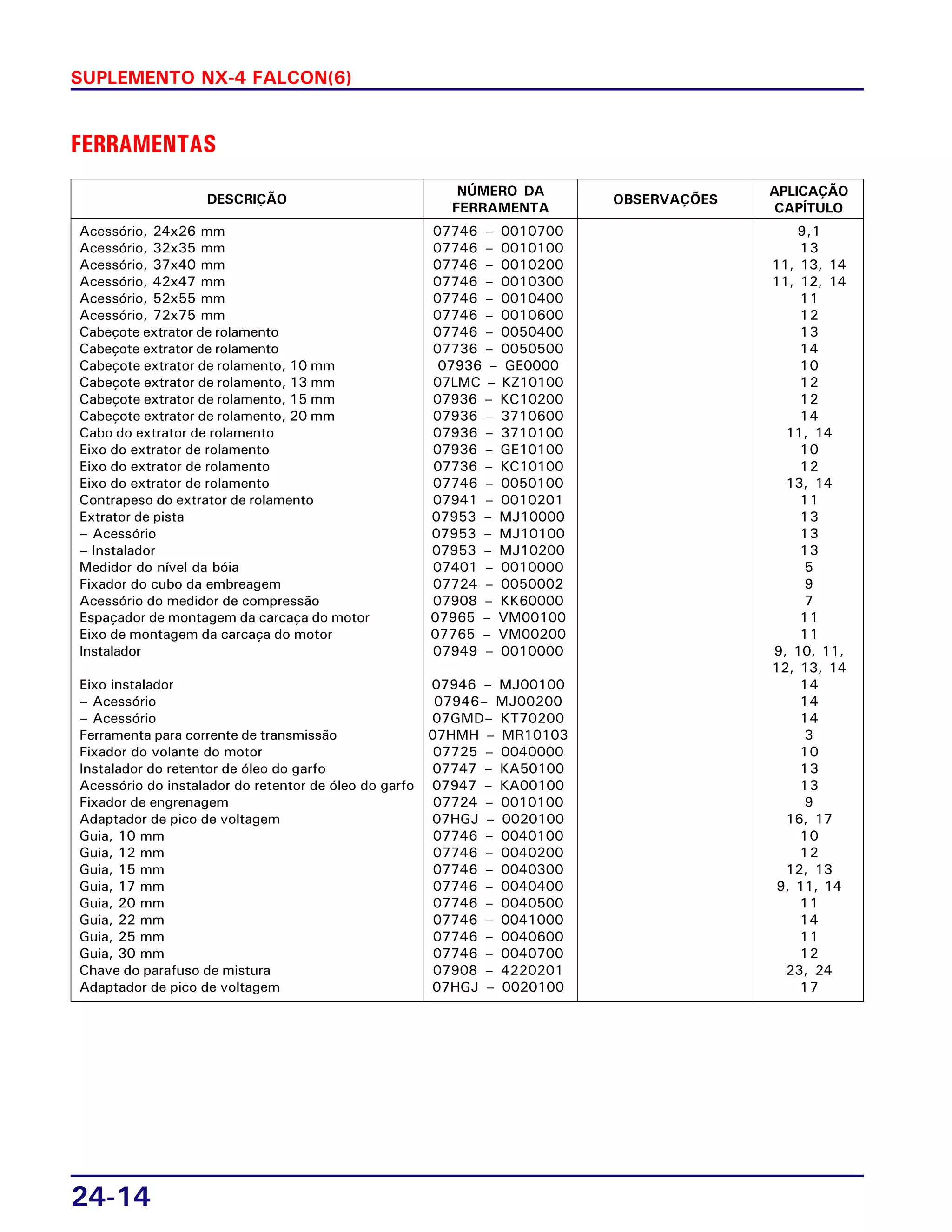 24-14
SUPLEMENTO NX-4 FALCON(6)
FERRAMENTAS
NÚMERO DA
FERRAMENTA
Acessório, 24x26 mm 07746 – 0010700 9,1
Acessório, 32x35 mm 07746 – 0010100 13
Acessório, 37x40 mm 07746 – 0010200 11, 13, 14
Acessório, 42x47 mm 07746 – 0010300 11, 12, 14
Acessório, 52x55 mm 07746 – 0010400 11
Acessório, 72x75 mm 07746 – 0010600 12
Cabeçote extrator de rolamento 07746 – 0050400 13
Cabeçote extrator de rolamento 07736 – 0050500 14
Cabeçote extrator de rolamento, 10 mm 07936 – GE0000 10
Cabeçote extrator de rolamento, 13 mm 07LMC – KZ10100 12
Cabeçote extrator de rolamento, 15 mm 07936 – KC10200 12
Cabeçote extrator de rolamento, 20 mm 07936 – 3710600 14
Cabo do extrator de rolamento 07936 – 3710100 11, 14
Eixo do extrator de rolamento 07936 – GE10100 10
Eixo do extrator de rolamento 07736 – KC10100 12
Eixo do extrator de rolamento 07746 – 0050100 13, 14
Contrapeso do extrator de rolamento 07941 – 0010201 11
Extrator de pista 07953 – MJ10000 13
– Acessório 07953 – MJ10100 13
– Instalador 07953 – MJ10200 13
Medidor do nível da bóia 07401 – 0010000 5
Fixador do cubo da embreagem 07724 – 0050002 9
Acessório do medidor de compressão 07908 – KK60000 7
Espaçador de montagem da carcaça do motor 07965 – VM00100 11
Eixo de montagem da carcaça do motor 07765 – VM00200 11
Instalador 07949 – 0010000 9, 10, 11,
12, 13, 14
Eixo instalador 07946 – MJ00100 14
– Acessório 07946– MJ00200 14
– Acessório 07GMD– KT70200 14
Ferramenta para corrente de transmissão 07HMH – MR10103 3
Fixador do volante do motor 07725 – 0040000 10
Instalador do retentor de óleo do garfo 07747 – KA50100 13
Acessório do instalador do retentor de óleo do garfo 07947 – KA00100 13
Fixador de engrenagem 07724 – 0010100 9
Adaptador de pico de voltagem 07HGJ – 0020100 16, 17
Guia, 10 mm 07746 – 0040100 10
Guia, 12 mm 07746 – 0040200 12
Guia, 15 mm 07746 – 0040300 12, 13
Guia, 17 mm 07746 – 0040400 9, 11, 14
Guia, 20 mm 07746 – 0040500 11
Guia, 22 mm 07746 – 0041000 14
Guia, 25 mm 07746 – 0040600 11
Guia, 30 mm 07746 – 0040700 12
Chave do parafuso de mistura 07908 – 4220201 23, 24
Adaptador de pico de voltagem 07HGJ – 0020100 17
DESCRIÇÃO
APLICAÇÃO
CAPÍTULO
OBSERVAÇÕES
 