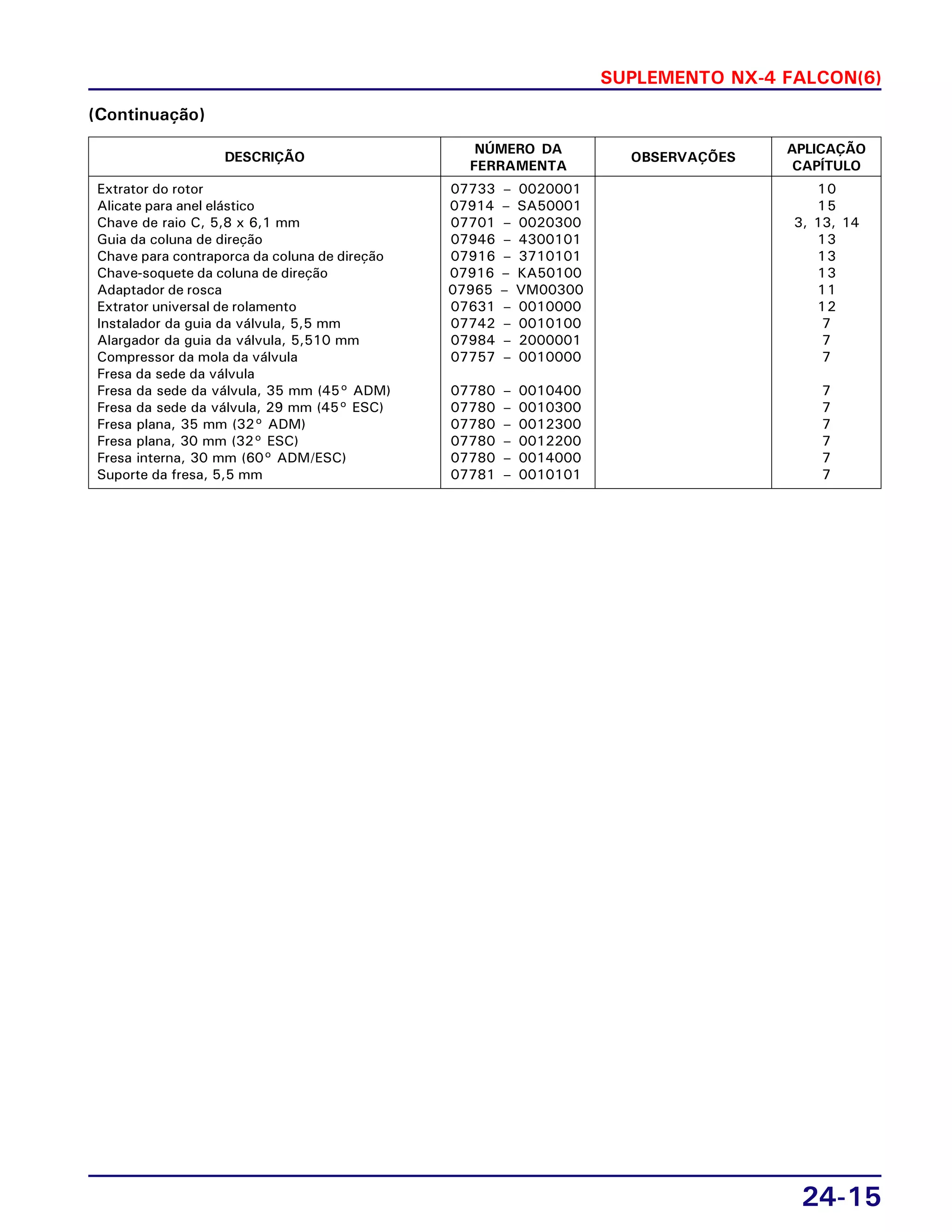 SUPLEMENTO NX-4 FALCON(6)
24-15
NÚMERO DA
FERRAMENTA
Extrator do rotor 07733 – 0020001 10
Alicate para anel elástico 07914 – SA50001 15
Chave de raio C, 5,8 x 6,1 mm 07701 – 0020300 3, 13, 14
Guia da coluna de direção 07946 – 4300101 13
Chave para contraporca da coluna de direção 07916 – 3710101 13
Chave-soquete da coluna de direção 07916 – KA50100 13
Adaptador de rosca 07965 – VM00300 11
Extrator universal de rolamento 07631 – 0010000 12
Instalador da guia da válvula, 5,5 mm 07742 – 0010100 7
Alargador da guia da válvula, 5,510 mm 07984 – 2000001 7
Compressor da mola da válvula 07757 – 0010000 7
Fresa da sede da válvula
Fresa da sede da válvula, 35 mm (45° ADM) 07780 – 0010400 7
Fresa da sede da válvula, 29 mm (45° ESC) 07780 – 0010300 7
Fresa plana, 35 mm (32° ADM) 07780 – 0012300 7
Fresa plana, 30 mm (32° ESC) 07780 – 0012200 7
Fresa interna, 30 mm (60° ADM/ESC) 07780 – 0014000 7
Suporte da fresa, 5,5 mm 07781 – 0010101 7
DESCRIÇÃO
APLICAÇÃO
CAPÍTULO
OBSERVAÇÕES
(Continuação)
 