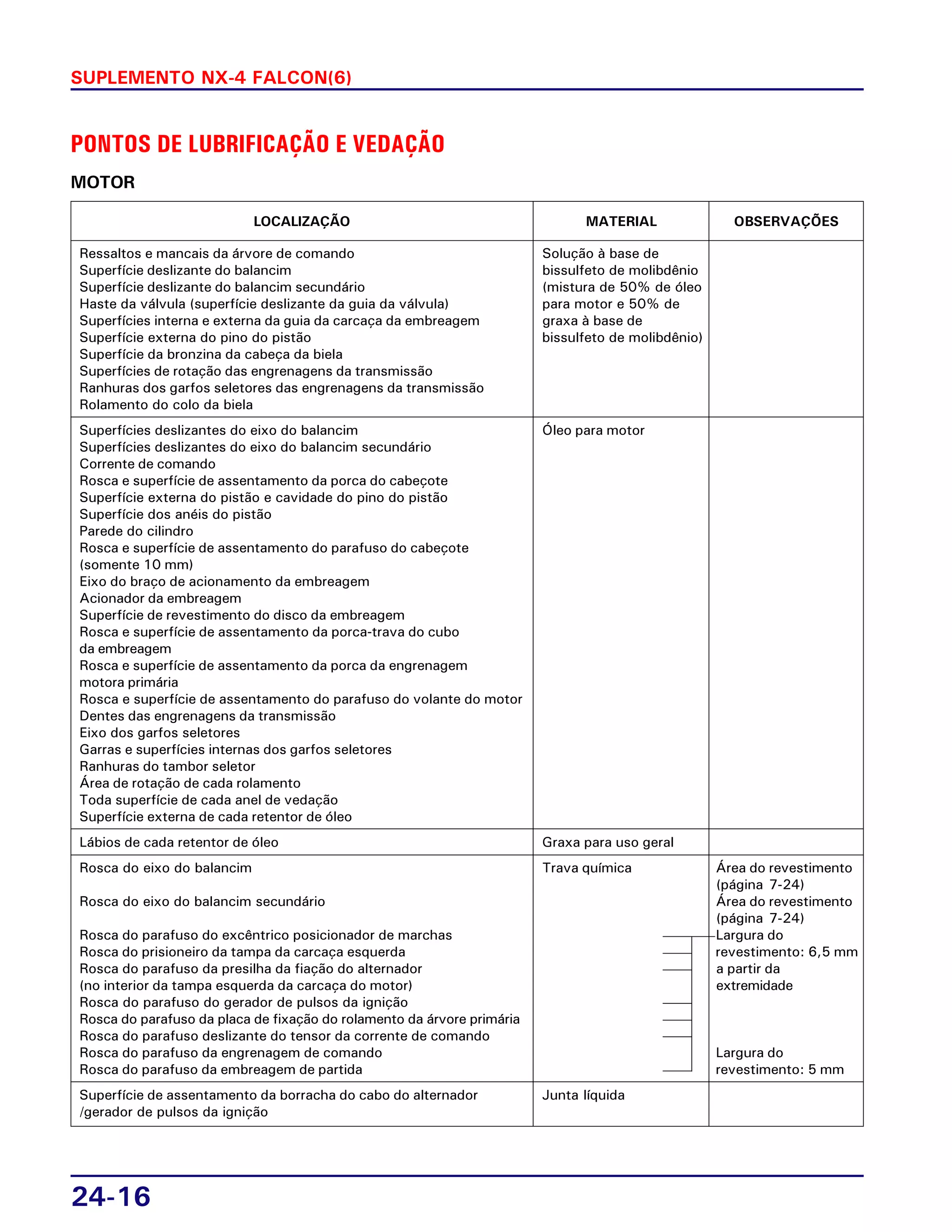 24-16
SUPLEMENTO NX-4 FALCON(6)
PONTOS DE LUBRIFICAÇÃO E VEDAÇÃO
MOTOR
Ressaltos e mancais da árvore de comando Solução à base de
Superfície deslizante do balancim bissulfeto de molibdênio
Superfície deslizante do balancim secundário (mistura de 50% de óleo
Haste da válvula (superfície deslizante da guia da válvula) para motor e 50% de
Superfícies interna e externa da guia da carcaça da embreagem graxa à base de
Superfície externa do pino do pistão bissulfeto de molibdênio)
Superfície da bronzina da cabeça da biela
Superfícies de rotação das engrenagens da transmissão
Ranhuras dos garfos seletores das engrenagens da transmissão
Rolamento do colo da biela
Superfícies deslizantes do eixo do balancim Óleo para motor
Superfícies deslizantes do eixo do balancim secundário
Corrente de comando
Rosca e superfície de assentamento da porca do cabeçote
Superfície externa do pistão e cavidade do pino do pistão
Superfície dos anéis do pistão
Parede do cilindro
Rosca e superfície de assentamento do parafuso do cabeçote
(somente 10 mm)
Eixo do braço de acionamento da embreagem
Acionador da embreagem
Superfície de revestimento do disco da embreagem
Rosca e superfície de assentamento da porca-trava do cubo
da embreagem
Rosca e superfície de assentamento da porca da engrenagem
motora primária
Rosca e superfície de assentamento do parafuso do volante do motor
Dentes das engrenagens da transmissão
Eixo dos garfos seletores
Garras e superfícies internas dos garfos seletores
Ranhuras do tambor seletor
Área de rotação de cada rolamento
Toda superfície de cada anel de vedação
Superfície externa de cada retentor de óleo
Lábios de cada retentor de óleo Graxa para uso geral
Rosca do eixo do balancim Trava química Área do revestimento
(página 7-24)
Rosca do eixo do balancim secundário Área do revestimento
(página 7-24)
Rosca do parafuso do excêntrico posicionador de marchas Largura do
Rosca do prisioneiro da tampa da carcaça esquerda revestimento: 6,5 mm
Rosca do parafuso da presilha da fiação do alternador a partir da
(no interior da tampa esquerda da carcaça do motor) extremidade
Rosca do parafuso do gerador de pulsos da ignição
Rosca do parafuso da placa de fixação do rolamento da árvore primária
Rosca do parafuso deslizante do tensor da corrente de comando
Rosca do parafuso da engrenagem de comando Largura do
Rosca do parafuso da embreagem de partida revestimento: 5 mm
Superfície de assentamento da borracha do cabo do alternador Junta líquida
/gerador de pulsos da ignição
LOCALIZAÇÃO MATERIAL OBSERVAÇÕES
 