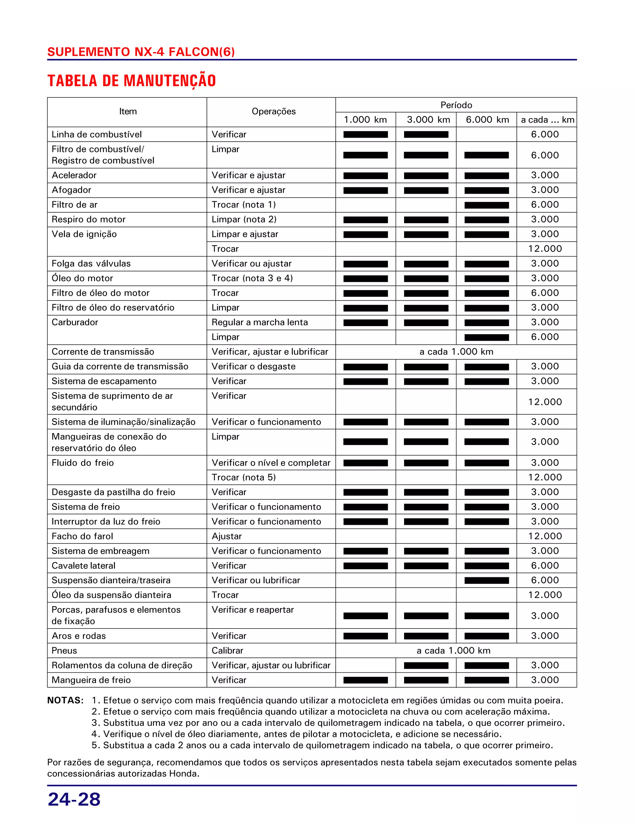 24-28
SUPLEMENTO NX-4 FALCON(6)
TABELA DE MANUTENÇÃO
NOTAS: 1. Efetue o serviço com mais freqüência quando utilizar a motocicleta em regiões úmidas ou com muita poeira.
2. Efetue o serviço com mais freqüência quando utilizar a motocicleta na chuva ou com aceleração máxima.
3. Substitua uma vez por ano ou a cada intervalo de quilometragem indicado na tabela, o que ocorrer primeiro.
4. Verifique o nível de óleo diariamente, antes de pilotar a motocicleta, e adicione se necessário.
5. Substitua a cada 2 anos ou a cada intervalo de quilometragem indicado na tabela, o que ocorrer primeiro.
Por razões de segurança, recomendamos que todos os serviços apresentados nesta tabela sejam executados somente pelas
concessionárias autorizadas Honda.
Item Operações
Período
1.000 km 3.000 km 6.000 km a cada ... km
Linha de combustível Verificar 6.000
Filtro de combustível/ Limpar
6.000
Registro de combustível
Acelerador Verificar e ajustar 3.000
Afogador Verificar e ajustar 3.000
Filtro de ar Trocar (nota 1) 6.000
Respiro do motor Limpar (nota 2) 3.000
Vela de ignição Limpar e ajustar 3.000
Trocar 12.000
Folga das válvulas Verificar ou ajustar 3.000
Óleo do motor Trocar (nota 3 e 4) 3.000
Filtro de óleo do motor Trocar 6.000
Filtro de óleo do reservatório Limpar 3.000
Carburador Regular a marcha lenta 3.000
Limpar 6.000
Corrente de transmissão Verificar, ajustar e lubrificar a cada 1.000 km
Guia da corrente de transmissão Verificar o desgaste 3.000
Sistema de escapamento Verificar 3.000
Sistema de suprimento de ar Verificar
12.000
secundário
Sistema de iluminação/sinalização Verificar o funcionamento 3.000
Mangueiras de conexão do Limpar
3.000
reservatório do óleo
Fluido do freio Verificar o nível e completar 3.000
Trocar (nota 5) 12.000
Desgaste da pastilha do freio Verificar 3.000
Sistema de freio Verificar o funcionamento 3.000
Interruptor da luz do freio Verificar o funcionamento 3.000
Facho do farol Ajustar 12.000
Sistema de embreagem Verificar o funcionamento 3.000
Cavalete lateral Verificar 6.000
Suspensão dianteira/traseira Verificar ou lubrificar 6.000
Óleo da suspensão dianteira Trocar 12.000
Porcas, parafusos e elementos Verificar e reapertar
3.000
de fixação
Aros e rodas Verificar 3.000
Pneus Calibrar a cada 1.000 km
Rolamentos da coluna de direção Verificar, ajustar ou lubrificar 3.000
Mangueira de freio Verificar 3.000
 