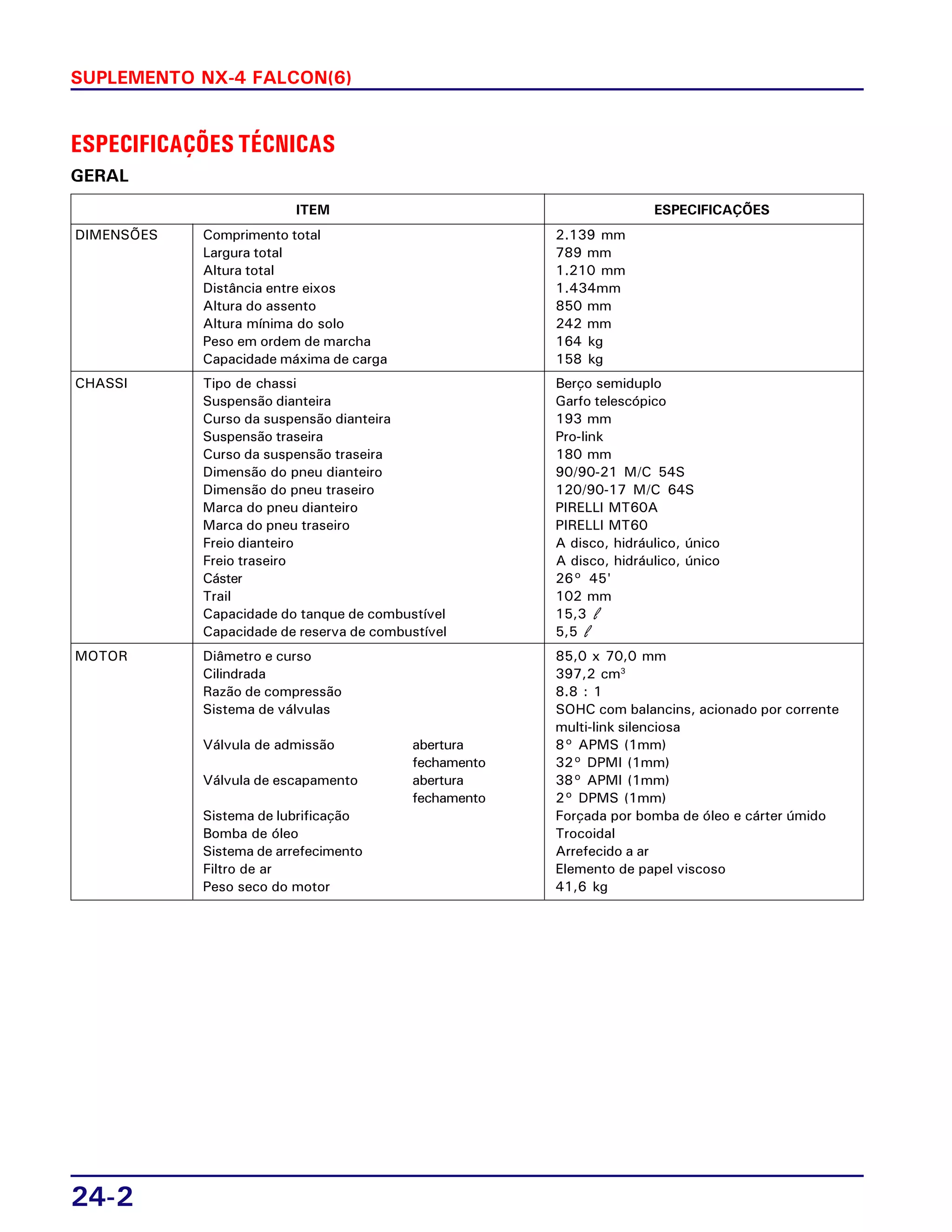 24-2
SUPLEMENTO NX-4 FALCON(6)
ESPECIFICAÇÕES TÉCNICAS
GERAL
ITEM ESPECIFICAÇÕES
DIMENSÕES Comprimento total 2.139 mm
Largura total 789 mm
Altura total 1.210 mm
Distância entre eixos 1.434mm
Altura do assento 850 mm
Altura mínima do solo 242 mm
Peso em ordem de marcha 164 kg
Capacidade máxima de carga 158 kg
CHASSI Tipo de chassi Berço semiduplo
Suspensão dianteira Garfo telescópico
Curso da suspensão dianteira 193 mm
Suspensão traseira Pro-link
Curso da suspensão traseira 180 mm
Dimensão do pneu dianteiro 90/90-21 M/C 54S
Dimensão do pneu traseiro 120/90-17 M/C 64S
Marca do pneu dianteiro PIRELLI MT60A
Marca do pneu traseiro PIRELLI MT60
Freio dianteiro A disco, hidráulico, único
Freio traseiro A disco, hidráulico, único
Cáster 26° 45'
Trail 102 mm
Capacidade do tanque de combustível 15,3 l
Capacidade de reserva de combustível 5,5 l
MOTOR Diâmetro e curso 85,0 x 70,0 mm
Cilindrada 397,2 cm3
Razão de compressão 8.8 : 1
Sistema de válvulas SOHC com balancins, acionado por corrente
multi-link silenciosa
Válvula de admissão abertura 8° APMS (1mm)
fechamento 32° DPMI (1mm)
Válvula de escapamento abertura 38° APMI (1mm)
fechamento 2° DPMS (1mm)
Sistema de lubrificação Forçada por bomba de óleo e cárter úmido
Bomba de óleo Trocoidal
Sistema de arrefecimento Arrefecido a ar
Filtro de ar Elemento de papel viscoso
Peso seco do motor 41,6 kg
 