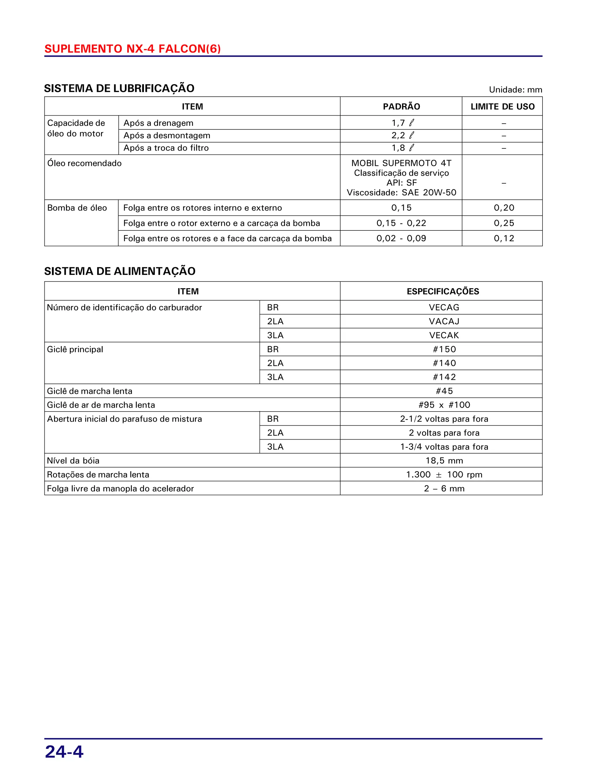 24-4
SUPLEMENTO NX-4 FALCON(6)
Número de identificação do carburador BR VECAG
2LA VACAJ
3LA VECAK
Giclê principal BR #150
2LA #140
3LA #142
Giclê de marcha lenta #45
Giclê de ar de marcha lenta #95 x #100
Abertura inicial do parafuso de mistura BR 2-1/2 voltas para fora
2LA 2 voltas para fora
3LA 1-3/4 voltas para fora
Nível da bóia 18,5 mm
Rotações de marcha lenta 1.300 ± 100 rpm
Folga livre da manopla do acelerador 2 – 6 mm
ITEM ESPECIFICAÇÕES
SISTEMA DE ALIMENTAÇÃO
Capacidade de Após a drenagem 1,7 l –
óleo do motor Após a desmontagem 2,2 l –
Após a troca do filtro 1,8 l –
Óleo recomendado MOBIL SUPERMOTO 4T
Classificação de serviço
API: SF –
Viscosidade: SAE 20W-50
Bomba de óleo Folga entre os rotores interno e externo 0,15 0,20
Folga entre o rotor externo e a carcaça da bomba 0,15 - 0,22 0,25
Folga entre os rotores e a face da carcaça da bomba 0,02 - 0,09 0,12
ITEM PADRÃO LIMITE DE USO
SISTEMA DE LUBRIFICAÇÃO Unidade: mm
 
