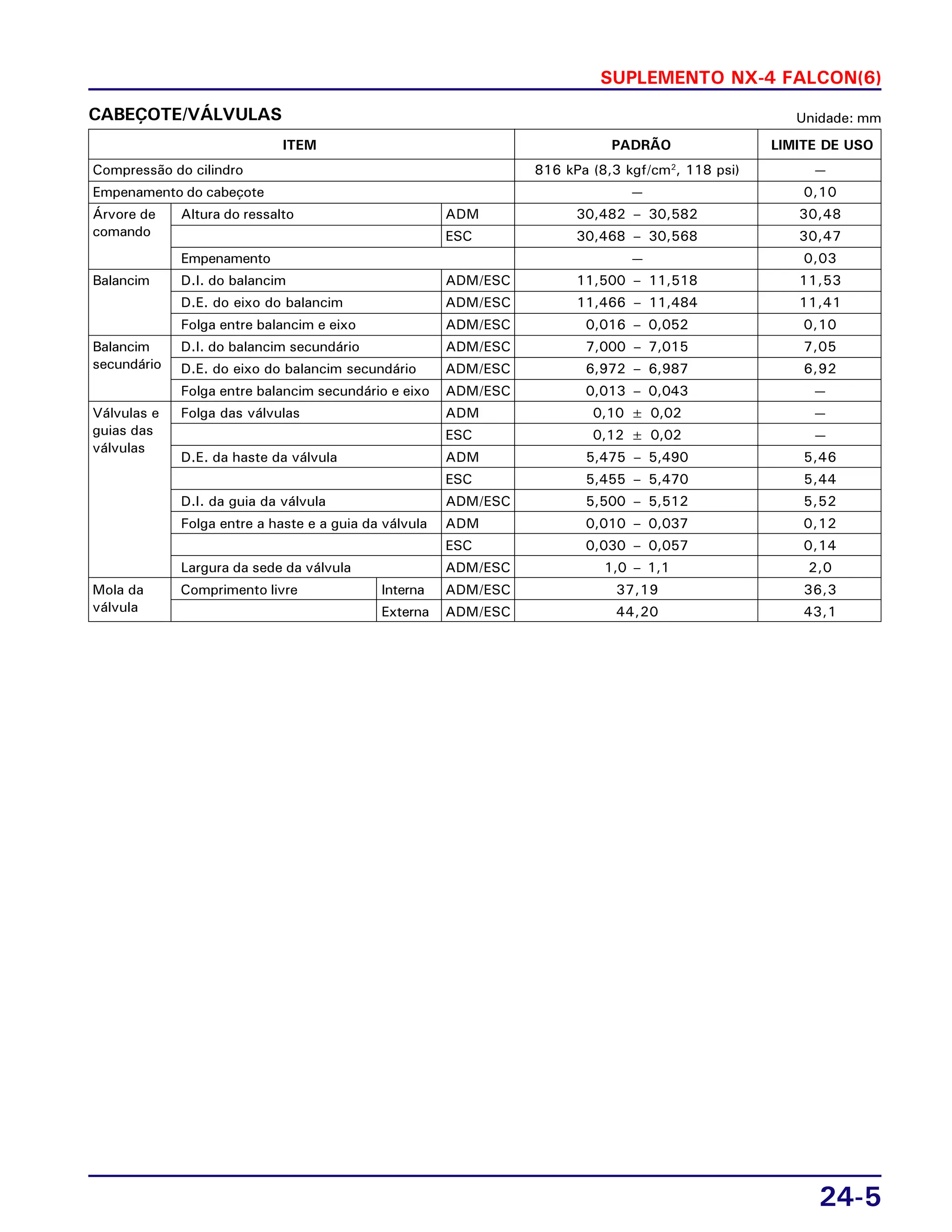 SUPLEMENTO NX-4 FALCON(6)
24-5
Compressão do cilindro 816 kPa (8,3 kgf/cm2
, 118 psi) —
Empenamento do cabeçote — 0,10
Árvore de Altura do ressalto ADM 30,482 – 30,582 30,48
comando ESC 30,468 – 30,568 30,47
Empenamento — 0,03
Balancim D.I. do balancim ADM/ESC 11,500 – 11,518 11,53
D.E. do eixo do balancim ADM/ESC 11,466 – 11,484 11,41
Folga entre balancim e eixo ADM/ESC 0,016 – 0,052 0,10
Balancim D.I. do balancim secundário ADM/ESC 7,000 – 7,015 7,05
secundário D.E. do eixo do balancim secundário ADM/ESC 6,972 – 6,987 6,92
Folga entre balancim secundário e eixo ADM/ESC 0,013 – 0,043 —
Válvulas e Folga das válvulas ADM 0,10 ± 0,02 —
guias das ESC 0,12 ± 0,02 —
válvulas
D.E. da haste da válvula ADM 5,475 – 5,490 5,46
ESC 5,455 – 5,470 5,44
D.I. da guia da válvula ADM/ESC 5,500 – 5,512 5,52
Folga entre a haste e a guia da válvula ADM 0,010 – 0,037 0,12
ESC 0,030 – 0,057 0,14
Largura da sede da válvula ADM/ESC 1,0 – 1,1 2,0
Mola da Comprimento livre Interna ADM/ESC 37,19 36,3
válvula Externa ADM/ESC 44,20 43,1
ITEM PADRÃO LIMITE DE USO
CABEÇOTE/VÁLVULAS Unidade: mm
 