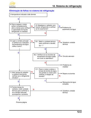 12. Sistema de refrigeração
12-3
Eliminação de falhas no sistema de refrigeração
A temperatura indicada é alta demais
S
S
S Mangueira de água
entupida
S
B-2. Verificar se os circuitos de
temperatura de água estão
em curto ou aterrados?
Circuito aterrado
S
S
B.Ligar o contato principal
e verificar se o indicador
da temperatura da água
voltou a zero?
N N
Substituir unidade
térmica
Problema do
medidor
N
D.Fechar tampa do
radiador, medir unidade
térmica para confirmar a
se a tensão reduzida
acompanha o aumento
de temperatura?
Substituir unidade
térmica
N
S
S
N
C.Abrir tampa do radiador
e acelerar levemente,
verificar se o refrigerante
circulou?
C-1. Parar o motor e retirar a
tampa da bomba de água,
dar partida no motor para
verificar a rotação da
bomba?
Reparo na bomba
de água
N
N
A1.Abastecer o radiador com
líquido refrigerante e verificar
se há vazamento?
Problema de
vazamento de água
SN
A.Pare e espere o motor
esfriar completamente,
abra a tampa para verificar
a capacidade de líquido
refrigerante no radiador.
Próxima página
B-1. Medir a unidade térmica
para confirmar a tensão
6V↑ ?
 