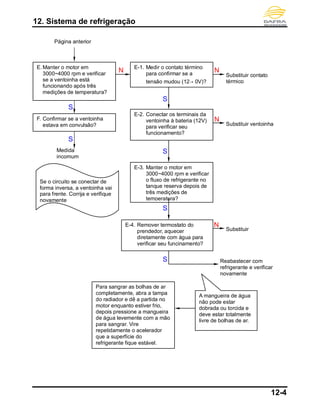 12. Sistema de refrigeração
12-4
E-4. Remover termostato do
prendedor, aquecer
diretamente com água para
verificar seu funcinamento?
F. Confirmar se a ventoinha
estava em convulsão?
E-3. Manter o motor em
3000~4000 rpm e verificar
o fluxo de refrigerante no
tanque reserva depois de
três medições de
temperatura?
Para sangrar as bolhas de ar
completamente, abra a tampa
do radiador e dê a partida no
motor enquanto estiver frio,
depois pressione a mangueira
de água levemente com a mão
para sangrar. Vire
repetidamente o acelerador
que a superfície do
refrigerante fique estável.
S
E-2. Conectar os terminais da
ventoinha à bateria (12V)
para verificar seu
funcionamento?
N
Substituir ventoinha
Medida
incomum
S
S
S
S
Reabastecer com
refrigerante e verificar
novamente
S
Substituir
termostato
N
E.Manter o motor em
3000~4000 rpm e verificar
se a ventoinha está
funcionando após três
medições de temperatura?
Substituir contato
térmico
NE-1. Medir o contato término
para confirmar se a
tensão mudou (12→ 0V)?
N
A mangueira de água
não pode estar
dobrada ou torcida e
deve estar totalmente
livre de bolhas de ar.
Se o circuito se conectar de
forma inversa, a ventoinha vai
para frente. Corrija e verifique
novamente
Página anterior
 
