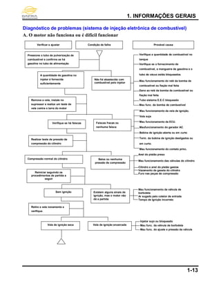 1. INFORMAÇÕES GERAIS
1-13
Diagnóstico de problemas (sistema de injeção eletrônica de combustível)
A. O motor não funciona ou é difícil funcionar
Verificar e ajustar Condição de falha Provável causa
Compressão normal do cilindro Baixa ou nenhuma
pressão de compressão
Reiniciar seguindo os
procedimentos de partida a
seguir
Sem ignição Existem alguns sinais de
ignição, mas o motor não
dá a partida
Retire a vela novamente e
verifique.
Vela de ignição seca Vela de ignição enxarcada
Injetor sujo ou bloqueado
Mau func. da válvula de borboleta
Mau func. do ajuste e pressão da válvula
Pressione o tubo de pulverização de
combustível e confirme se há
gasoline no tubo de alimentação
Não foi abastecida com
combustível pelo injetor
Verifique a quantidade de combustível no
tanque
Verifique se o fornecimento de
combustível, a mangueira de gasolina e o
tubo de vácuo estão bloqueados.
Mau funcionamento do relé da bomba de
combustível ou fiação mal feita
Dano ao relé da bomba de combustível ou
fiação mal feita
Tubo sistema E.E.C bloqueado
Mau func. da bomba de combustível
Anel do pistão preso
Mau funcionamento das válvulas do cilindro
Cilindro e anel do pistão gastos
Vazamento da gaxeta do cilindro
Furo nas peças de compressão
Mau funcionamento da válvula de
borboleta
Ar sugado pelo coletor de entrada
Tempo de ignição incorreto
A quantidade de gasolina no
injetor é fornecida
suficientemente
Remova a vela, instale no
supressor e realize um teste de
vela contra o terra do motor
ground.
Realizar teste de pressão de
compressão do cilindro
Verifique se há faíscas Faíscas fracas ou
nenhuma faísca
Mau funcionamento da vela de ignição.
Vela suja
Mau funcionamento da ECU.
Maufuncionamento do gerador AC.
Bobina de ignição aberta ou em curto
Term. da bobina de ignição desligados ou
em curto.
Mau funcionamento do contato princ.
 