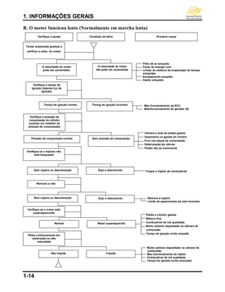 1. INFORMAÇÕES GERAIS
1-14
B. O motor funciona lento (Normalmente em marcha lenta)
Verifique e ajuste Condição de falha Provável causa
Tentar aceleração gradual e
verificar a veloc. do motor
A velocidade do motor
não pode ser aumentada.
Troque o injetor de combustível
A velocidade do motor
pode ser aumentada.
Filtro de ar entupido
Fonte de energia ruim
Linhas do sistema de evaporação do tanque
entupidas
Escapamento entupido
Injetor entupido.
Verifique o tempo de
ignição (Usando luz de
ignição)
Tempo de ignição correto Timing de ignição incorreto Mau funcionamento da ECU
Malufuncionamento do gerador AC
Verifique a pressão de
compressão do cilindro
(usando um medidor de
pressão de compressão)
Pressão de compressão correta Sem pressão de compressão
Cilindro e anel do pistão gastos
Vazamento na gaxeta do cilindro
Furo nas peças de compressão
Deterioração da válvula
Pistão não se movimenta
Verifique se o injector não
está bloqueado
Sem sujeira ou descoloração Sujo e descolorido
Remova a vela
Sujo e descoloridoSem sujeira ou descoloração Remova a sujeira
Limite de aquecimento da vela incorreto
Pistão e cilindro gastos
Mistura fina
Combustível de má qualidade
Muito carbono depositado na cãmara de
combustão
Tempo de ignição muito avaçado
Normal Motor superaquecido
Verifique se o motor está
superaquencedo
Pilota continuamente em
aceleração ou alta
velocidade
Não trepida Trepida
Muito carbono depositado na câmara de
combustão
Mau funcionamento do injetor
Combustível de má qualidade
Tempo de ignição muito avançado
 