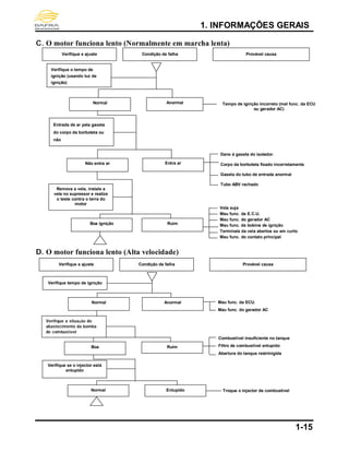 1. INFORMAÇÕES GERAIS
1-15
C. O motor funciona lento (Normalmente em marcha lenta)
D. O motor funciona lento (Alta velocidade)
Verifique e ajuste Condição de falha Provável causa
Verifique o tempo de
ignição (usando luz de
ignição)
Normal Anormal
Dano à gaxeta do isolador.
Corpo da borboleta fixado incorretamente
Gaxeta do tubo de entrada anormal
Tubo ABV rachado
Não entra ar Entra ar
Entrada de ar pela gaxeta
do corpo da borboleta ou
não
Boa ignição Ruim
Remova a vela, instale a
vela no supressor e realize
o teste contra o terra do
motor
Tempo de ignição incorreto (mal func. da ECU
ou gerador AC)
Vela suja
Mau func. da E.C.U.
Mau func. do gerador AC
Mau func. da bobina de ignição
Terminais da vela abertos ou em curto
Mau func. do contato principal
Verifique a situação do
abastecimento da bomba
de combustível
Boa Ruim
Normal Entupido Troque o injector de combustível
Verifique tempo de ignição
Verifique e ajuste Condição de falha Provável causa
Normal Anormal Mau func. da ECU.
Mau func. do gerador AC
Combustível insuficiente no tanque
Filtro de combustível entupido
Abertura do tanque restrinigida
Verifique se o injector está
entupido
 