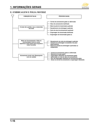 1. INFORMAÇÕES GERAIS
1-16
E. EMBREAGEM E POLIA MOTRIZ
O motor dá a partida, mas a motocicleta
não anda
CONDIÇÃO DE FALHA PROVÁVELCAUSA
Correia de acionamento gasta ou deformada
Disco de acionamento danificado
Mola da polia de transmissão quebrada
Revestimento de embreagem quebrado
Sulco do eixo de acionamento quebrado
Engrenagem de transmissão danificada
Engrenagem de transmissão gasta ou
queimada
Motor em funcionamento e falha na
movimentação inicial ou pulos
repentinos (roda traseira gira enquanto o
motor funciona)
Acionamento inicial ruim (Desempenho
ruim em subida)
Correia de acionamento gasta ou deformada
Rolamento do peso gasto
Engrenagem deslizante de acionamento gasta
Deformação na mola do disco de acionamento
Eixo da engrenagem deslizante de acionamento gasto
Graxa na correia de acionamento e engrenagem deslizante.
Revestimento da mola da embreagem quebrada
Campana da embreagem encostando nos peso
balanceadores
Peças de conexão da embreagem queimadas ou
desgastadas
 