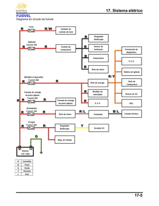17. Sistema elétrico
17-5
FUSÍVEL
Diagrama do circuito de fusível
R Vermelho
B Preto
G Verde
Y Amarelo
L Azul
Unidade de
controle do farol
Farol
(Ignição)
Fusível 15A
Regulador
Retificador
Sensor de
inclinação
Velocímetro
Relé da chave
Relé de energia
Medidor de
velocidade
E.C.U
Ventoinha
Gerador AC
(Medidor & Operador)
Fusível 20A
Tomada de energia
do porta objetos
Fusível 20A
Tomada de energia
do porta objetos
(Ventoinha)
Fusível 15A
(Carga)
Fusível 30A
Bateria
12V 12Ah
Relé da chave
Regulador
Retificador
Mag. de Partida
Ferramenta de
diagnóstico
E.C.U
Bobina de ignição
Relé do
combustível
Sensor de O2
SOL
Contato térmico
Contato do
combustível
 
