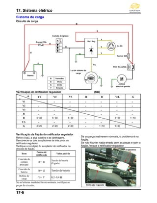 17. Sistema elétrico
17-6
Sistema de carga
Circuito de carga
Verificação do retificador regulador (KΩ)
+
-
Y1 Y2 Y3 R B Y/L G
Y1 ∞ ∞ ∞ ∞ ∞ ∞
Y2 ∞ ∞ ∞ ∞ ∞ ∞
Y3 ∞ ∞ ∞ ∞ ∞ ∞
R ∞ ∞ ∞ ∞ ∞ ∞
B 5~30 5~30 5~30 ∞ 5~30 1~10
Y/L ∞ ∞ ∞ ∞ ∞ ∞
G 2~20 2~20 2~20 ∞ 1~10 5~30
Verificação da fiação do retificador regulador
Retire o baú, a alça traseira e as carenagens.
Desconecte os dois acopladores de três pinos do
retificador regulador.
Verifique a condição do acoplador do retificador no
chicote de fiação.
Item
Pontos de
verificação
Valor padrão
Conexão do
contato
principal
R─ B
Tensão de bateria
(Ligada)
Conexão da
bateria R─ G Tensão da bateria
Bobina de
carga Y─ Y 0,2~0,4 Ω
Se as leituras medidas forem normais, verifique as
peças do circuito.
Se as peças estiverem normais, o problema é na
fiação.
Se não houver nada errado com as peças e com a
fiação, troque o retificador regulador.
Ret. Reg.
Contato de ignição
Fusível 15A
Bateria
B
Y
R
G
Y/L
Luz de sistema de
carga
Fusível 30A
Relé de partida
Motor de partida
G. AC.
R
R
Y
Y
R Vermelho
B Preto
G Verde
Y Amarelo
Retificador regulador
Acopladores
G
G
R
 
