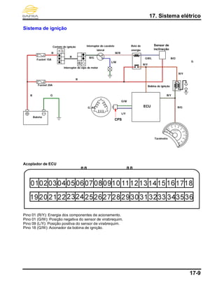 17. Sistema elétrico
17-9
Sistema de ignição
Acoplador de ECU
Pino 01 (R/Y): Energia dos componentes de acionamento.
Pino 01 (G/W): Posição negativa do sensor de virabrequim.
Pino 09 (L/Y): Posição positiva do sensor de virabrequim.
Pino 18 (G/W): Acionador da bobina de ignição.
ECU
CPS
Sensor de
inclinação
G. AC.
B/Y
L/Y
Bobina de ignição
R/Y
G/W
R/G
L/W
W/R
B/GB
R
R
R
G
G
Tacômetro
Relé de
energia
Interruptor do cavalete
lateral
Contato de ignição
Interruptor do stpo do motor
Fusível 20A
Fusível 15A
Bateria
GR/L
R/Y
B/O
 