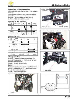 17. Sistema elétrico
17-19
Interruptores da manopla esquerda
Remova a carenagem da manopla e a carenagem
dianteira.
Desconecte o acoplador do contato da manopla
esquerda.
Verifique a continuidade entre dois pontos,
conforme indicado na tabela abaixo.
Interruptor do farol alto e baixo
Pino
Posição
LO HL HI PASS
PASS
Cor do fio Branco Azul /
Branco
Azul Freio
Interruptor do pisca
Pino
Posição
R WR L
N
DA DIREITA
DESVIO
DA ESQUERA
Cor do fio Azul celeste/ Cinza Laranja
Interruptor de freio
Ao pegar a alavanca de freio com firmeza, os
terminais branco/verde e verde/amarelo do freio
devem ter continuidade.
Troque o contato, se danificado.
Buzina
Remova a carenagem dianteira e spoiler dianteiro.
Aplique fonte energia de 12 V aos dois terminais
da buzina. A buzina deve soar.
Troque a buzina, se necessário.
Acoplador de contato de manopla esquerda
Contato de freio
Buzina
Interruptor do farol
alto e baixo
Interruptor do pisca Interruptor da buzina
Passagem
 