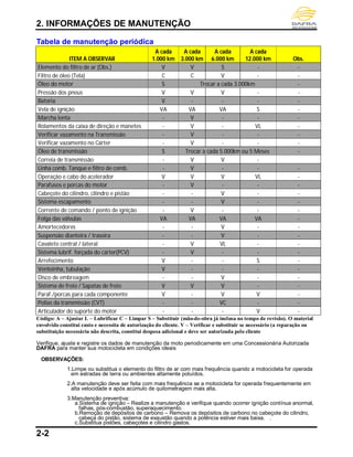 2. INFORMAÇÕES DE MANUTENÇÃO
2-2
Tabela de manutenção periódica
ITEM A OBSERVAR
A cada
1.000 km
A cada
3.000 km
A cada
6.000 km
A cada
12.000 km Obs.
Elemento do filtro de ar (Obs.) V V S - -
Filtro de óleo (Tela) C C V - -
Óleo do motor S Trocar a cada 3.000km -
Pressão dos pneus V V V - -
Bateria V - - - -
Vela de ignição VA VA VA S -
Marcha lenta - V - - -
Rolamentos da caixa de direção e manetes - V - VL -
Verificar vazamento na Transmissão - V - - -
Verificar vazamento no Cárter - V - - -
Óleo de transmissão S Trocar a cada 5.000km ou 5 Meses -
Correia de transmissão - V V -
Linha comb. Tanque e filtro de comb. - V - - -
Operação e cabo do acelerador V V V VL -
Parafusos e porcas do motor - V - - -
Cabeçote do cilindro, cilindro e pistão - - V - -
Sistema escapamento - - V - -
Corrente de comando / ponto de ignição - V - - -
Folga das válvulas VA VA VA VA -
Amortecedores - - V - -
Suspensão dianteira / traseira - - V - -
Cavalete central / lateral - V VL - -
Sistema lubrif. forçada do cárter(PCV) - V - - -
Arrefecimento V - - S -
Ventoinha, tubulação V - - - -
Disco de embreagem - - V - -
Sistema de freio / Sapatas de freio V V V - -
Paraf./porcas para cada componente V - V V -
Polias da transmissão (CVT) - - VC - -
Articulador do suporte do motor - - - V -
Código: A – Ajustar L – Lubrificar C – Limpar S – Substituir (mão-de-obra já inclusa no tempo de revisão). O material
envolvido constitui custo e necessita de autorização do cliente. V – Verificar e substituir se necessário (a reparação ou
substituição necessária não descrita, constitui despesa adicional e deve ser autorizada pelo cliente
Verifique, ajuste e registre os dados de manutenção da moto periodicamente em uma Concessionária Autorizada
DAFRA para manter sua motocicleta em condições ideais
OBSERVAÇÕES:
1.Limpe ou substitua o elemento do filtro de ar com mais frequência quando a motocicleta for operada
em estradas de terra ou ambientes altamente poluídos.
2.A manutenção deve ser feita com mais frequência se a motocicleta for operada frequentemente em
alta velocidade e após acúmulo de quilometragem mais alta.
3.Manutenção preventiva:
a.Sistema de ignição – Realize a manutenção e verifique quando ocorrer ignição contínua anormal,
falhas, pós-combustão, superaquecimento.
b.Remoção de depósitos de carbono – Remova os depósitos de carbono no cabeçote do cilindro,
cabeça do pistão, sistema de exaustão quando a potência estiver mais baixa. .
c.Substitua pistões, cabeçotes e cilindro gastos.
 