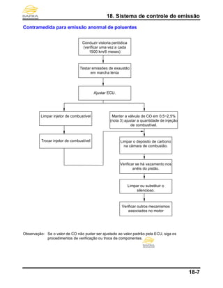 18. Sistema de controle de emissão
18-7
Contramedida para emissão anormal de poluentes
Observação: Se o valor de CO não puder ser ajustado ao valor padrão pela ECU, siga os
procedimentos de verificação ou troca de componentes.
Conduzir vistoria periódica
(verificar uma vez a cada
1500 km/6 meses)
Testar emissões de exaustão
em marcha lenta
Ajustar ECU.
Limpar injetor de combustível
Trocar injetor de combustível
Manter a válvula de CO em 0,5~2,5%
(nota 3) ajustar a quantidade de injeção
de combustível.
Limpar o depósito de carbono
na câmara de combustão.
Verificar se há vazamento nos
anéis do pistão.
Limpar ou substituir o
silencioso.
Verificar outros mecanismos
associados no motor
 