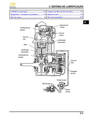 3. SISTEMA DE LUBRIFICAÇÃO
3-1
Cuidados na operação.......................................3-2
Diagnóstico e resolução de problemas.............3-2
Óleo de motor.................................................. 3-3
Limpeza do filtro de óleo do motor.................3-3
Bomba de óleo................................................... 3-4
Óleo da transmissão......................................... 3-7
3
Balancins da
válvula
Eixo de
cames
Lubrificação
pulverizada
Lubrificação
pulverizada
Lubrificação por
pressão
Lubrificação por
pressão
Fluxo do
óleo
Biela
Fluxo do
óleo
Bomba
de óleo
Direção de giro
Filtro de óleo
Passagem
de óleo
 