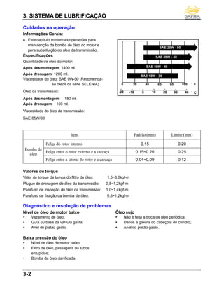 3. SISTEMA DE LUBRIFICAÇÃO
3-2
Cuidados na operação
Informações Gerais:
 Este capítulo contém as operações para
manutenção da bomba de óleo do motor e
para substituição do óleo da transmissão.
Especificações
Quantidade de óleo do motor:
Após desmontagem: 1400 ml.
Após drenagem: 1200 ml.
Viscosidade do óleo: SAE 0W-50 (Recomenda-
se óleos da série SELÈNIA)
Óleo da transmissão:
Após desmontagem: 180 ml.
Após drenagem: 160 ml.
Viscosidade do óleo da transmissão:
SAE 85W/90
Itens Padrão (mm) Limite (mm)
Bomba de
óleo
Folga do rotor interno 0.15 0.20
Folga entre o rotor externo e a carcaça 0.15~0.20 0.25
Folga entre a lateral do rotor e a carcaça 0.04~0.09 0.12
Valores de torque
Valor de torque da tampa do filtro de óleo: 1,5~3,0kgf-m
Plugue de drenagem de óleo da transmissão: 0,8~1,2kgf-m
Parafuso de inspeção do óleo da transmissão: 1,0~1,4kgf-m
Parafuso de fixação da bomba de óleo: 0,8~1,2kgf-m
Diagnóstico e resolução de problemas
Nível de óleo de motor baixo
 Vazamento de óleo;
 Guia ou base da válvula gasta;
 Anel do pistão gasto.
Baixa pressão do óleo
 Nível de óleo de motor baixo;
 Filtro de óleo, passagens ou tubos
entupidos;
 Bomba de óleo danificada.
Óleo sujo
 Não é feita a troca de óleo periódica;
 Danos à gaxeta do cabeçote do cilindro;
 Anel do pistão gasto.
 