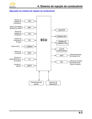 4. Sistema de injeção de combustível
4-3
Operação do sistema de injeção de combustível
ECU
CPS
MAP
TPS
ROS
LAMBDA
TA
TW
Sensor de
temperatura
de água
Sensor de O2
Sensor de
inclinação
Sensor de
posição do
acelerador
Sensor de Pressão
absoluta de coletor
Sensor de
posição de
virabrequim
INJETOR
BOBINA IGN
BOMBA DE
COMBUSTÍVEL
LUZ DE
VERIFICAÇÃO
Ferramentas de
ajuste
Scanner de
diagnóstico
VBATT
Tensão de
bateria
Sensor de
temperature de ar
de entrada
AISV
Válvula solenoide
de injeção de ar
ISC
Válvula de controle
da marcha lenta
(Motor de passo)
 