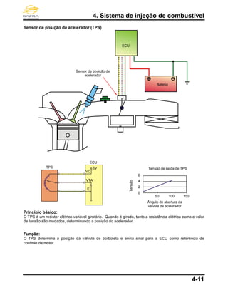 4. Sistema de injeção de combustível
4-11
Sensor de posição de acelerador (TPS)
Princípio básico:
O TPS é um resistor elétrico variável giratório. Quando é girado, tanto a resistência elétrica como o valor
de tensão são mudados, determinando a posição do acelerador.
Função:
O TPS determina a posição da válvula de borboleta e envia sinal para a ECU como referência de
controle de motor.
ECU
TPS
ECU
5V
E
VTA
VC
6
4
2
0
50 100 150
Sensor de posição de
acelerador
Bateria
Tensão de saída de TPS
Ângulo de abertura da
válvula de acelerador
Tensão
 