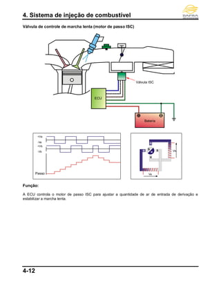 4. Sistema de injeção de combustível
4-12
Válvula de controle de marcha lenta (motor de passo ISC)
Função:
A ECU controla o motor de passo ISC para ajustar a quantidade de ar de entrada de derivação e
estabilizar a marcha lenta.
ECU
+Va
-Va
+Vb
-Vb
Passo
S
N
S
S
N
N
Va
Vb
Válvula ISC
Bateria
 