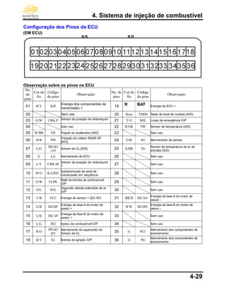 4. Sistema de injeção de combustível
4-29
Configuração dos Pinos da ECU
(EM ECU)
Observação sobre os pinos na ECU
No.
do
pino
Cor do
fio
Código
do pino
Observação
No. do
pino
Cor do
fio
Código
do pino
Observação
01 R/Y IGP
Energia dos componentes de
transmissão +
19 R BAT Energia da ECU +
02 Sem uso 20 Rosa TSSM Teste de sinal de contato (A/D)
03 G/W CRK-P Sensor de posição de virabrequim
-
21 Y/G MIL Luzes de emergência O/P
04 Sem uso 22 R/GR TW Sensor de temperatura (A/D)
05 W/BR TH Ângulo do acelerador [A/D] 23 Sem uso
06 B/R PM
Pressão do coletor SNSR I/P
[A/D]
24 G/R SG Aterramento de sensor
07 L/O
HEGO
A/D
Sensor de O2 [A/D] 25 G/BR TA
Sensor de temperatura de ar de
entrada (A/D)
08 G LG Aterramento de ECU 26 Sem uso
09 L/Y CRK-M
Sensor de posição de virabrequim
+
27 Sem uso
10 W/G K-LINE
Saída/entrada de sinal de
transmissão em sequência
28 Sem uso
11 O/W FLPR
Relé de bomba de combustível
O/P
29 Sem uso
12 O/L SOL
Segunda válvula solenóide de ar
O/P
30 Sem uso
13 Y/B VCC Energia do sensor + (DC 5V) 31 BR/B ISCAN
Energia da fase A do motor de
passo -
14 G/B ISCBP
Energia da fase A do motor de
passo +
32 B/W ISCBN
Energia da fase B do motor de
passo -
15 L/B ISCAP
Energia da fase B do motor de
passo +
33 Sem uso
16 L/G INJ Injetor de combustível O/P 34 Sem uso
17 R/O
HEGO
HT
Aterramento do aquecedor do
Sensor de O2:
35 G PG1
Aterramento dos componentes de
acionamento
18 B/Y IG Bobina de ignição O/P 36 G PG
Aterramento dos componentes de
acionamento
 