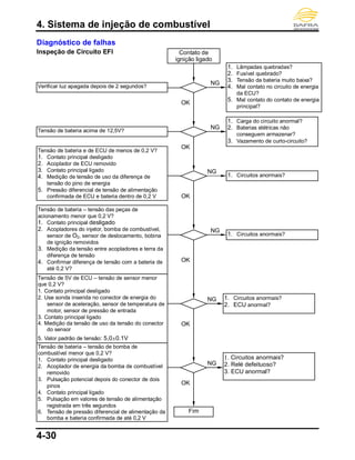 4. Sistema de injeção de combustível
4-30
Diagnóstico de falhas
Inspeção de Circuito EFI Contato de
ignição ligado
NG
NG
OK
OK
OK
OK
OK
NG
NG
NG
NG
OK
Verificar luz apagada depois de 2 segundos?
Tensão de bateria acima de 12,5V?
Tensão de bateria e de ECU de menos de 0,2 V?
1. Contato principal desligado
2. Acoplador de ECU removido
3. Contato principal ligado
4. Medição de tensão de uso da diferença de
tensão do pino de energia
5. Pressão diferencial de tensão de alimentação
confirmada de ECU e bateria dentro de 0,2 V
voltage
Tensão de bateria – tensão das peças de
acionamento menor que 0,2 V?
1. Contato principal desligado
2. Acopladores do injetor, bomba de combustível,
sensor de O2, sensor de deslocamento, bobina
de ignição removidos
3. Medição da tensão entre acopladores e terra da
diferença de tensão
4. Confirmar diferença de tensão com a bateria de
até 0,2 V?
Tensão de 5V de ECU – tensão de sensor menor
que 0,2 V?
1. Contato principal desligado
2. Use sonda inserida no conector de energia do
sensor de aceleração, sensor de temperatura de
motor, sensor de pressão de entrada
3. Contato principal ligado
4. Medição da tensão de uso da tensão do conector
do sensor
5. Valor padrão de tensão: 5,0±0.1V
Tensão de bateria – tensão de bomba de
combustível menor que 0,2 V?
1. Contato principal desligado
2. Acoplador de energia da bomba de combustível
removido
3. Pulsação potencial depois do conector de dois
pinos
4. Contato principal ligado
5. Pulsação em valores de tensão de alimentação
registrada em três segundos
6. Tensão de pressão diferencial de alimentação da
bomba e bateria confirmada de até 0,2 V
1. Lâmpadas quebradas?
2. Fusível quebrado?
3. Tensão da bateria muito baixa?
4. Mal contato no circuito de energia
da ECU?
5. Mal contato do contato de energia
principal?
6. ？
1. Carga do circuito anormal?
2. Baterias elétricas não
conseguem armazenar?
3. Vazamento de curto-circuito?
1. Circuitos anormais?
1. Circuitos anormais?
1. Circuitos anormais?
2. ECU anormal?
1. Circuitos anormais?
2. Relé defeituoso?
3. ECU anormal?
Fim
 