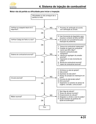 4. Sistema de injeção de combustível
4-31
Motor não dá partida ou dificuldade para iniciar a inspeção
OK
NG
Verificar luz apagada depois de 2
segundos?
Verificar Código de Falha no visor?
Sistema de combustível anormal?
Circuito anormal?
Motor anormal?
Dificuldades ou não consegue dar a
partida no motor
1. Processo de verificação de acordo
com verificação do circuito
2. Usar ferramenta de diagnóstico para
visualizar conteúdo da falha de EMS
3. De acordo com procedimentos para
resolução de problemas
1. Tanque de combustível inadequado?
2. Pressão do injetor de combustível
menor que 294 ± 6kpr?
3. Vazando combustível pela
mangueira?
4. Válvula de regulagem de pressão
anormal?
5. Vazamento no tubo da bomba de
comb.?
6. Bomba de combustível anormal?
7. Injetor de combustível anormal?
1. Há faísca na vela de ignição?
2. Vela úmida?
3. Supressor da vela solto?
4. Sensor de posição de virabrequim em
curto?
5. Circuitos de alta tensão soltos?
6. ECU anormal?
7. Vazamento no conector do sensor de
oxigênio, corrosão, curto-circuito?
1. Sem folga de válvula?
2. Tempo de válvula incorreto?
3. Emperramento de válvula?
4. Desgaste no cilindro e anel do pistão?
5. Ajuste impróprio do parafuso de
ajuste de aceleração?
Fim
OK
NG
OK
NG
OK
NG
OK
NG
 