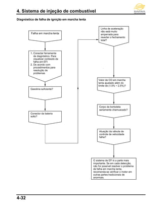 4. Sistema de injeção de combustível
4-32
Diagnóstico de falha de ignição em marcha lenta
Atuação da válvula de
controle de velocidade
falha?
O sistema de EFi é a parte mais
importante. Se em cada detecção,
não for possível resolver o problema
de falha em marcha lenta,
recomenda-se verificar o motor em
outras partes tradicionais de
anormais.
Falha em marcha lenta
1. Conectar ferramenta
de diagnóstico. Para
visualizar conteúdo da
falha em EFI
2. De acordo com
procedimentos para
resolução de
problemas
Gasolina suficiente?
Conector da bateria
solto?
Linha de aceleração
não está muito
emperrada para
reverter o fechamento
total?
Valor de CO em marcha
lenta ajustado além do
limite de (1,5% ~ 2,5%)?
Corpo da borboleta
seriamente chamuscado?
 