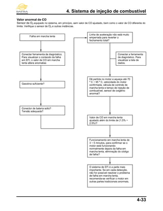 4. Sistema de injeção de combustível
4-33
Valor anormal de CO
Sensor de O2 equipado no sistema, em princípio, sem valor de CO ajustado, bem como o valor de CO diferente do
limite. Verifique o sensor de O2 e outras instâncias.
Conectar ferramenta de diagnóstico.
Para visualizar o conteúdo da falha
em EFI, o valor de CO em marcha
lenta altera anomalias
Gasolina suficiente?
Conector de bateria solto?
Tensão adequada?
Conectar a ferramenta
de diagnóstico. Para
visualizar a tela de
dados.
O sistema de EFi é a parte mais
importante. Se em cada detecção,
não for possível resolver o problema
de falha em marcha lenta,
recomenda-se verificar o motor em
outras partes tradicionais anormais.
Falha em marcha lenta
Linha de aceleração não está muito
emperrada para reverter o
fechamento total?
Dê partida no motor e aqueça até 70
º C ~ 95 º C, velocidade do motor
confirmada, válvula de controle de
marcha lenta e tempo de injeção de
combustível, sensor de oxigênio
anormal?
Valor de CO em marcha lenta
ajustado além do limite de (1,5% ~
2.5%)?
Funcionamento em marcha lenta de
3 ~ 5 minutos, para confirmar se o
motor está funcionando
normalmente depois da falha em
marcha lenta, eliminação do código
de falha?
 