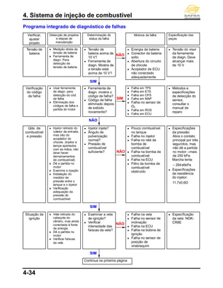 4. Sistema de injeção de combustível
4-34
Programa integrado de diagnóstico de falhas
Verificar,
ajustar
projeto
● Medição direta da
tensão de bateria
● Ferramenta de
diagn. Para
detecção de
tensão de bateria
Motivos da falhaDeterminação do
status da falha
Especificação das
peças
Tensão de
bateria
Detecção de projetos
e etapas de
manutenção
● Energia da bateria
● Conector da bateria
solto
● Abertura do circuito
de chicote
● Acoplador de ECU
não conectado
adequadamente
● Tensão de
bateria acima de
10 V?
● Ferramenta de
diagn. Mostra de
a tensão está
acima de 10 V?
● Tensão do visor
da ferramenta
de diagn. Deve
alcançar mais
de 10 V
NÃO
SIM
● Ferramenta de
diagn. mostra o
código de falha?
● Código de falha
eliminado depois
de exibido
novamente?
● Falha em TPS
● Falha em ETS
● Falha em CPS
● Falha em MAP
● Falha no sensor de
O2
● Falha em ROS
● Falha em ECU
● Métodos e
especificações
de detecção do
sensor,
consultar o
manual de
reparo
SIM
● Usar ferramenta
de diagn. para
detecção do cód.
de falha
● Eliminação dos
códigos de falha e
partida do motor
Verificação
do código
de falha
NÃO
● Injetor injeta?
● Ângulo de
pulverização
normal?
● Pressão de
combustível
suficiente?
● Injetor retirado do
coletor de entrada,
mas não do
acoplador do
chicote. (Injetor e
tampa apertados
com as mãos, não
deve haver
derramamentos
de combustível)
● Dê a partida no
motor
● Examine a injeção
● Instalação do
medidor de
pressão entre o
tanque e o injetor
● Verificação
adequação da
pressão do
combustíivel
Qde. de
combustível
e pressão
● Pouco combustível
no tanque
● Falha no injetor
● Falha no relé da
bomba de
combustível
● Falha na bomba de
combustível
● Falha na ECU
● Filtro da bomba de
combustível
obstruído
● Especificações
da pressão:
Abra o contato
principal por três
segundos, mas
não dê a partida
no motor→mais
de 250 kPa
Marcha lenta
→ 294±6kPa
● Especificações
de resistência
do injetor:
11,7±0,6Ω
NÃO
SIM
● Vela retirada do
cabeçote do
cilindro, mas ainda
conectada à fonte
de energia
● Dê a partida no
motor
● Verificar faíscas
da vela
Situação da
ignição
● Examinar a vela
de ignição?
● Verificar
intensidade das
faíscas da vela?
● Falha na vela
● Falha no sensor de
inclinação
● Falha na ECU
● Falha na bobina de
ignição
● Falha no sensor de
posição de
virabrequim
● Especificação
da vela: NGK-
CR8E
Continua na próxima página
SIM
NÃO
 