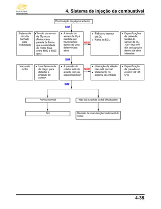 4. Sistema de injeção de combustível
4-35
Continuação da página anterior
Sistema de
circuito
fechado
para
mobilidade
● A tensão do
sensor de O2 é
mantida por
muito tempo
dentro de uma
determinada
série
● Falha no sensor
de O2
● Falha de ECU
● Especificações
de pulso de
tensão do
sensor de O2:
100 ~ 900 mV
dos dois grupos
dentro da série
interativa
NÃO
SIM
● Usar ferramenta
de diagn. para
detectar a
pressão do
coletor
Vácuo do
motor
● A pressão do
coletor está de
acordo com as
especificações?
● Liberação da válvula
não está normal
● Vazamento no
sistema de entrada
● Especificação
da pressão no
coletor: 32~38
kPa
NÃO
Partida normal Não dá a partida ou há dificuldades
Revisão de manutenção tradicional do
motor
Fim
SIM
SIM
●Tensão do sensor
de O2 muda
(Motocicleta
parada de forma
que a velocidade
do motor fique
entre 4500 e 5500
rpm)
 