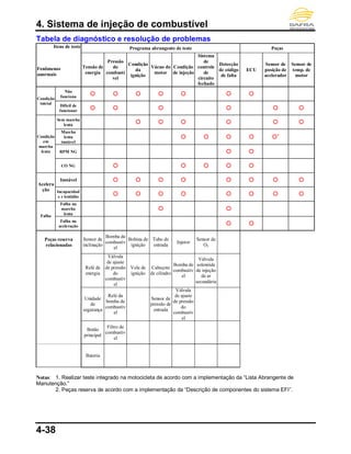 4. Sistema de injeção de combustível
4-38
Tabela de diagnóstico e resolução de problemas
Itens de teste
Fenômenos
anormais
Programa abrangente de teste Peças
Tensão de
energia
Pressão
do
combustí
vel
Condição
da
ignição
Vácuo do
motor
Condição
de injeção
Sistema
de
controle
de
circuito
fechado
Detecção
de código
de falta
ECU
Sensor de
posição de
acelerador
Sensor de
temp. de
motor
Condição
inicial
Não
funciona
      
Difícil de
funcionar      
Condição
em
marcha
lenta
Sem marcha
lenta
     
Marcha
lenta
instável
    ˇ
RPM NG  
CO NG     
Acelera
ção
Instável        
Incapacidad
e e lentidão
       
Falha
Falha na
marcha
lenta
 
Falha na
aceleração  
Peças reserva
relacionadas
Sensor de
inclinação
Bomba de
combustív
el
Bobina de
ignição
Tubo de
entrada
Injetor
Sensor de
O2
Relé de
energia
Válvula
de ajuste
de pressão
do
combustív
el
Vela de
ignição
Cabeçote
de cilindro
Bomba de
combustív
el
Válvula
solenóide
de injeção
de ar
secundária
Unidade
de
segurança
Relé da
bomba de
combustív
el
Sensor de
pressão de
entrada
Válvula
de ajuste
de pressão
do
combustív
el
Botão
principal
Filtro de
combustív
el
Bateria
Notas: 1. Realizar teste integrado na motocicleta de acordo com a implementação da “Lista Abrangente de
Manutenção.”
2. Peças reserva de acordo com a implementação da “Descrição de componentes do sistema EFI”.
 