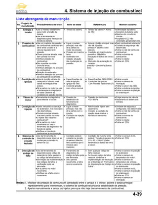 4. Sistema de injeção de combustível
4-39
Lista abrangente de manutenção
No.
Projeto de
manutenção
Procedimentos de teste Itens de teste Referências Motivos da falha
1 Energia e
tensão
●Use o medidor diretamente
para medir a tensão da
bateria.
●Use a ferramenta de
diagnóstico para detecção da
tensão da bateria.
● Tensão da bateria. ● Tensão da bateria = Acima
de 10V.
● Eletricidade da bateria.
● Conector da bateria solto.
● Abertura do circuito do
chicote .
● Acoplador ECU não
conectado apropriadamente
2 Pressão do
combustível
●Use um medidor de pressão
de combustível conectado em
série entre o injetor e a
válvula reguladora de
pressão.
●Chave principal ativada, mas
sem partida no motor
●Verificar pressão do
combustível.
●Dar a partida no motor
(marcha lenta).
●Verificar alteração na pressão
do combustível.
●Rotação do acelerador
●Verificar alteração da pressão
do combustível novamente.
● Ligue o contato
principal, mas não
dê a partida no
motor de pressão.
● Pressão em marcha
lenta.
● Acelerador em
rotação, situação
das mudanças de
pressão.
● Acione o botão principal, mas
não dê a partida:
pressão = 250kPa(valor
estável).
● Condição em marcha lenta:
pressão = 294±6kPa
(Situação de batida de cima a
baixo).
● Momento de aceleração de
rotação:
pressão = 294±6kPa (Batida
leve).
● Sem combustível suficiente.
● Contato de segurança não
desarmado.
● Falha no relé de bomba de
combustível.
● Falha na bomba de
combustível.
● Falha no injetor.
● Falha em ECU.
3 Condição da
ignição
●Vela de ignição retirada do
cabeçote do cilindro, mas
cabos de energia ainda
presos .
●Dê a partida no motor ou use
a ferramenta de diagnóstico
de saída Observe as
condições de ignição da vela.
● Especificações da
vela de ignição.
● Ignição da vela.
● A vela dá ignição
com a força normal.
● Especificações: NGK-CR8H
● Condições de ignição:
Com motores tradicionais (?)
● Falha na vela.
● Falha no sensor de
inclinação.
● Falha no pino 5 da ECU.
● Falha na bobina de ignição.
● Falha no sensor de posição
do virabrequim.
4 Vácuo do
motor
●Ferramenta de diagnóstico
para detectar o uso de.
● Pressão de
distribuidor de
ferramenta de
diagnóstico.
● Pressão do distribuidor
=32~38kPa
● Folga anormal da válvula.
● Vazamento do sistema de
entrada.
5 Condição de
injeção
●Injetor removido da carcaça
do acelerador, mas tubulação
não desmontada.
●Contato principal ativado,
mas sem partida no motor.
●O injetor está vazando
combustível?
●Dê a partida no motor
novamente ou use a
ferramenta de diagnóstico da
função de saída.
●Verifique a injeção de
combustível e sua condição.
● Ligue a chave
principal, mas não
dê a partida com a
injeção.
● Condição da injeção
na partida.
● Não iniciada, injetor sem
vazamento.
● Iniciado, a condição da
injeção deve mostrar o
formato da ventoinha.
● Unidade de segurança.
configurada, não desarmada
● Falha no relé da bomba de
combustível.
● Falha na bomba de
combustível.
● Falha no injetor.
● Falha em ECU.
6 Sistema de
controle de
circuito
fechado
●Uso da ferramenta de
diagnóstico para observar as
mudanças na tensão do
sensor de O2.
● Condição estável,
variação na tensão
do sensor (Marcha
lenta contínua por 5
minutos para
medição).
● Condição de marcha lenta
estável: Tensão do sensor de
O2 = 50 ~ 200mV (Exibe
fenômeno de batida de cima
a baixo).
● Falha no sensor de O2.
● Falha em ECU.
7 Detecção de
código de
falta
●Uso de ferramenta de
diagnóstico para código de
detecção de falha existente
ou código de falha histórica.
●Eliminação da implementação
dos códigos de falha, a
verificação pode ser
eliminada.
●Dê a partida no motor
novamente.
●Verifique se a falha ocorre
novamente.
● Ferramenta de
diagnóstico do
código de falha pode
ser eliminada.
● Dê a partida
novamente, a falha
ocorre novamente.
● Sem qualquer código de
falha residual.
● Se houver código de falha
residual, conforme a
implementação de resolução
de problemas em “Formulário
de Manutenção de Código de
Falha” .
● Falha no sensor de posição
do acelerador.
● Falha no sensor de
temperatura do motor .
● Falha no sensor de
temperatura de entrada .
● Falha no sensor de pressão
do distribuidor.
● Falha no sensor de O2.
● Falha no sensor de posição
do virabrequim.
● Falha em ECU.
● Falha no sensor de
inclinação.
Notas: 1. Medidor de pressão de combustível conectado entre o tanque e o injetor, acione o botão principal
repetidamente para interromper, o sistema de combustível provoca estabilidade de pressão.
2. Aperte manualmente a tampa do injetor para que não haja derramamento de combustível.
 