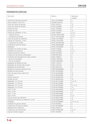 CH125
1-6
INFORMAÇÕES GERAIS
Descrição Número Aplicação
Capítulo
Extrator de rolamento universal 07631-0010000BR 9
Chave Soquete, 39x41 mm 07GMA-KS40100 8
Chave da coluna de direção 07916-1870101 14
Chave da coluna de direção 07916-GK00000 14
Protetor do eixo 07931-1870000 9
Extrator do rotor 07933-KG20000 10
Extrator de rolamento, 12 mm 07936-1660001 9, 12
– Conjunto do eixo (07936-1660101BR) 9, 12
– Contrapeso do extrator (07741-0010201BR) 9, 12
Cabo do extrator de rolamento 07936-3710100BR 9
Extrator de rolamento, 17 mm 07936-3710301BR 9
– Contrapeso do extrator (07741-0010201BR) 9
Instalador de guia da válvula 07942-MA60000BR 6
Adaptador 07945-3330300BR 14
Instalador do retentor de água 07945-4150400 12
Instalador do rolamento 07945-GC80000 8, 12
Extrator da pista de esferas 07946-GA70000 14
Compressor da mola da embreagem 07960-KM10000 8
Ferramenta de montagem da caixa e retentor 07965-1480010 9
– Bucha de montagem (07965-1480100) 9
– Eixo de montagem (07965-GM00300) 9
Adaptador do fixador de mola 07967-1150100 15
Adaptador do amortecedor traseiro 07967-GA70102 14
Adaptador do amortecedor 07967-KM10100 14
Alargador de guia de válvula 5,0 mm 07984-MA60000BR 6
Medidor do nível da bóia 07401-0010000BR 4
Chave de porca trava, 30x32 mm 07716-0020400BR 14
Extensão 07716-0020500BR 14
Fixador universal 07725-0030001BR 8
Fixador do rotor 07725-0040001BR 10
Adaptador, 32 x 35 mm 07746-0010100BR 8, 9, 14
Adaptador, 37 x 40 mm 07746-0010200BR 9
Adaptador, 42 x 47 mm 07746-0010300BR 9, 14, 15
Adaptador, 52 x 55 mm 07746-0010400BR 14
Guia, 12 mm 07746-0040200BR 9, 14
Guia, 15 mm 07746-0040300BR 15
Guia, 17 mm 07746-0040400BR 9
Guia, 20 mm 07746-0040500BR 8, 9
Eixo do extrator de rolamento 07746-0050100BR 14
Cabeçote do extrator de rolamento, 12 mm 07746-0050300BR 14
Instalador 07749-0010000BR 8, 9, 14, 15
Instalador de guia de válvula 07743-0020000 6
Compressor de mola da válvula 07757-0010000BR 6
Adaptador do compressor 07957-KM30101 6
Compressor do amortecedor 07959-3290001BR 14, 15
Guia do retentor do garfo 07947-3550000 14
FERRAMENTAS ESPECIAIS
 