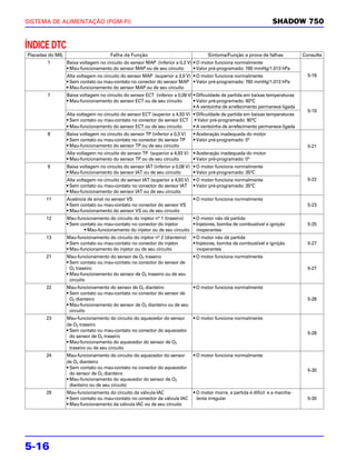 SISTEMA DE ALIMENTAÇÃO (PGM-FI)                                                                                      SHADOW 750


ÍNDICE DTC
Piscadas do MIL                        Falha da Função                                Sintoma/Função a prova de falhas            Consulte
        1         Baixa voltagem no circuito do sensor MAP (inferior a 0,2 V) • O motor funciona normalmente
                  • Mau-funcionamento do sensor MAP ou de seu circuito        • Valor pré-programado: 760 mmHg/1.013 hPa
                  Alta voltagem no circuito do sensor MAP (superior a 3,9 V) • O motor funciona normalmente                         5-18
                  • Sem contato ou mau-contato no conector do sensor MAP • Valor pré-programado: 760 mmHg/1.013 hPa
                  • Mau-funcionamento do sensor MAP ou de seu circuito
        7         Baixa voltagem no circuito do sensor ECT (inferior a 0,08 V) • Dificuldade de partida em baixas temperaturas
                  • Mau-funcionamento do sensor ECT ou de seu circuito         • Valor pré-programado: 90°C
                                                                               • A ventoinha de arrefecimento permanece ligada
                                                                                                                                    5-19
                  Alta voltagem no circuito do sensor ECT (superior a 4,93 V) • Dificuldade de partida em baixas temperaturas
                  • Sem contato ou mau-contato no conector do sensor ECT • Valor pré-programado: 90°C
                  • Mau-funcionamento do sensor ECT ou de seu circuito        • A ventoinha de arrefecimento permanece ligada
        8         Baixa voltagem no circuito do sensor TP (inferior a 0,3 V)   • Aceleração inadequada do motor
                  • Sem contato ou mau-contato no conector do sensor TP        • Valor pré-programado: 0°
                  • Mau-funcionamento do sensor TP ou de seu circuito                                                               5-21
                  Alta voltagem no circuito do sensor TP (superior a 4,93 V)   • Aceleração inadequada do motor
                  • Mau-funcionamento do sensor TP ou de seu circuito          • Valor pré-programado: 0°
        9         Baixa voltagem no circuito do sensor IAT (inferior a 0,08 V) • O motor funciona normalmente
                  • Mau-funcionamento do sensor IAT ou de seu circuito         • Valor pré-programado: 35°C
                  Alta voltagem no circuito do sensor IAT (superior a 4,93 V) • O motor funciona normalmente                        5-22
                  • Sem contato ou mau-contato no conector do sensor IAT • Valor pré-programado: 35°C
                  • Mau-funcionamento do sensor IAT ou de seu circuito
       11         Ausência de sinal no sensor VS                               • O motor funciona normalmente
                  • Sem contato ou mau-contato no conector do sensor VS                                                             5-23
                  • Mau-funcionamento do sensor VS ou de seu circuito
       12         Mau-funcionamento do circuito do injetor n° 1 (traseiro)  • O motor não dá partida
                  • Sem contato ou mau-contato no conector do injetor       • Injetores, bomba de combustível e ignição             5-25
                          • Mau-funcionamento do injetor ou de seu circuito inoperantes
       13         Mau-funcionamento do circuito do injetor n° 2 (dianteiro)    • O motor não dá partida
                  • Sem contato ou mau-contato no conector do injetor          • Injetores, bomba de combustível e ignição          5-27
                  • Mau-funcionamento do injetor ou de seu circuito              inoperantes
       21         Mau-funcionamento do sensor de O2 traseiro                   • O motor funciona normalmente
                  • Sem contato ou mau-contato no conector do sensor de
                    O2 traseiro                                                                                                     5-27
                  • Mau-funcionamento do sensor de O2 traseiro ou de seu
                    circuito
       22         Mau-funcionamento do sensor de O2 dianteiro                  • O motor funciona normalmente
                  • Sem contato ou mau-contato no conector do sensor de
                    O2 dianteiro                                                                                                    5-28
                  • Mau-funcionamento do sensor de O2 dianteiro ou de seu
                    circuito
       23         Mau-funcionamento do circuito do aquecedor do sensor         • O motor funciona normalmente
                  de O2 traseiro
                  • Sem contato ou mau-contato no conector do aquecedor
                                                                                                                                    5-28
                    do sensor de O2 traseiro
                  • Mau-funcionamento do aquecedor do sensor de O2
                    traseiro ou de seu circuito
       24         Mau-funcionamento do circuito do aquecedor do sensor         • O motor funciona normalmente
                  de O2 dianteiro
                  • Sem contato ou mau-contato no conector do aquecedor
                                                                                                                                    5-30
                    do sensor de O2 dianteiro
                  • Mau-funcionamento do aquecedor do sensor de O2
                    dianteiro ou de seu circuito
       29         Mau-funcionamento do circuito da válvula IAC                 • O motor morre, a partida é difícil e a marcha-
                  • Sem contato ou mau-contato no conector da válvula IAC        lenta irregular                                    5-30
                  • Mau-funcionamento da válvula IAC ou de seu circuito




5-16
 