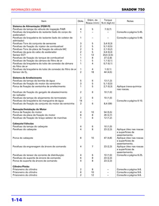 INFORMAÇÕES GERAIS                                                                                SHADOW 750


                          Item                              Qtde.    Diâm. da    Torque               Notas
                                                                    Rosca (mm) N.m (kgf.m)
Sistema de Alimentação (PGM-FI)
Parafuso da tampa da válvula de inspeção PAIR                4          5         7 (0,7)
Parafuso da braçadeira do isolante (lado do corpo do         1          –            –        Consulte a página 5-45.
acelerador)
Parafuso da braçadeira do isolante (lado do coletor de       1          –            –        Consulte a página 5-49.
admissão)
Parafuso Torx do conjunto de sensores                        3           5        3,4 (0,3)
Parafuso de fixação do injetor de combustível                2           5        5,1 (0,5)
Parafuso Torx da placa de fixação da válvula IAC             2           5        2,1 (0,2)
Parafuso da guia do cabo do acelerador                       2           5        3,4 (0,3)
Sensor ECT                                                   1          12       24,5 (2,5)
Parafuso de fixação do tanque de combustível                 1           8        27 (2,8)
Parafuso de fixação da câmara do filtro de ar                1           5        1,1 (0,1)
Parafuso da braçadeira do tubo de conexão da câmara          1           4        0,7 (0,1)
do filtro de ar
Parafuso da braçadeira do tubo de conexão do filtro de ar    1           4        1 (0,1)
Sensor de O2                                                 2          18       44 (4,5)

Sistema de Arrefecimento
Parafuso da tampa da bomba de água                           5          6        13 (1,3)
Parafuso de fixação do motor da ventoinha                    3          5        5,1 (0,5)
Porca de fixação da ventoinha de arrefecimento               1          5        2,7 (0,3)    Aplique trava-química
                                                                                              nas roscas.
Parafuso de fixação do gargalo de abastecimento              2          6        10 (1,0)
do radiador
Parafuso da tampa do alojamento do termostato                2          6        10 (1,0)
Parafuso da braçadeira da mangueira de água                  14         -            -        Consulte a página 6-10.
Parafuso de fixação do conjunto do motor da ventoinha         3         6        8,4 (09)

Remoção/Instalação do Motor
Porca de fixação do motor                                    4          10       54 (5,5)
Parafuso da placa de fixação do motor                        8           8       26 (2,7)
Parafuso de fixação do braço seletor de marchas              1           6       12 (1,2)

Cabeçote/Válvulas
Parafuso da tampa do cabeçote                                4          6        10 (1,0)
Parafuso do cabeçote                                         4          8        23 (2,3)     Aplique óleo nas roscas
                                                                                              e superfícies de
                                                                                              assentamento.
Porca do cabeçote                                            8          10       47 (4,8)     Aplique óleo nas roscas
                                                                                              e superfícies de
                                                                                              assentamento.
Parafuso da engrenagem da árvore de comando                  4          7        23 (2,3)     Aplique óleo nas roscas
                                                                                              e superfícies de
                                                                                              assentamento.
Parafuso do tensor da corrente de distribuição               4          6        10 (1,0)     Consulte a página 8-25.
Parafuso do suporte da árvore de comando                     6          8        23 (2,3)
Porca do suporte da árvore de comando                        4          8        23 (2,3)

Cilindro/Pistão
Prisioneiro do cilindro                                      2           8           –        Consulte a página 9-8.
Prisioneiro do cilindro                                      6          10           –        Consulte a página 9-8.
Prisioneiro do cilindro                                      2          12           –        Consulte a página 9-8.




1-14
 