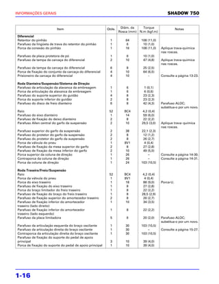 INFORMAÇÕES GERAIS                                                                              SHADOW 750


                         Item                             Qtde.    Diâm. da    Torque                  Notas
                                                                  Rosca (mm) N.m (kgf.m)
Diferencial
Retentor do pinhão                                         1          64      108 (11,0)
Parafuso da lingüeta de trava do retentor do pinhão        1          6        10 (1,0)
Porca da conexão do pinhão                                 1          16      108 (11,0)    Aplique trava-química
                                                                                            nas roscas.
Parafuso da placa protetora de pó                          1           6       10 (1,0)
Parafuso da tampa da carcaça do diferencial                2          10       47 (4,8)     Aplique trava-química
                                                                                            nas roscas.
Parafuso da tampa da carcaça do diferencial                6           8       25 (2,5)
Porca de fixação do conjunto da carcaça do diferencial     4          10       64 (6,5)
Prisioneiro da carcaça do diferencial                      4          10          -         Consulte a página 13-23.

Roda Dianteira/Suspensão/Sistema de Direção
Parafuso da articulação da alavanca da embreagem           1          6         1 (0,1)
Porca da articulação da alavanca da embreagem              1          6        6 (0,6)
Parafuso do suporte superior do guidão                     4          8        23 (2,3)
Porca do suporte inferior do guidão                        2          8        23 (2,3)
Parafuso do disco de freio dianteiro                       6          8        42 (4,3)     Parafuso ALOC;
                                                                                            substitua-o por um novo.
Raio                                                       52        BC4       4,2 (0,4)
Parafuso do eixo dianteiro                                  1         14        59 (6,0)
Parafuso de fixação do deixo dianteiro                      2         8         22 (2,2)
Parafuso Allen central do garfo da suspensão                2         10       29,5 (3,0)   Aplique trava- química
                                                                                            nas roscas.
Parafuso superior do garfo da suspensão                    2          38      22,1 (2,3)
Parafuso do protetor do garfo da suspensão                 2           8       12 (1,2)
Parafuso do protetor do garfo da suspensão                 2           8       26 (2,7)
Porca da válvula do pneu                                   1         8V1        4 (0,4)
Parafuso de fixação da mesa superior do garfo              2           8       27 (2,8)
Parafuso de fixação da mesa inferior do garfo              2          10       49 (5,0)
Porca superior da coluna de direção                        1          26           –        Consulte a página 14-30.
Contraporca da coluna de direção                           1          26           –        Consulte a página 14-31.
Porca da coluna de direção                                 1          24      103 (10,5)

Roda Traseira/Freio/Suspensão
Raio                                                       52        BC4       4,2 (0,4)
Porca da válvula do pneu                                    1        8V1        4 (0,4)
Porca do eixo traseiro                                      1         18        88 (9,0)    Porca-U.
Parafuso de fixação do eixo traseiro                        1          8        27 (2,8)
Porca do braço limitador do freio traseiro                  1          8        22 (2,2)
Parafuso de fixação do braço do freio traseiro              1          8       28,5 (2,9)
Parafuso de fixação superior do amortecedor traseiro        2          8        26 (2,7)
Parafuso de fixação inferior do amortecedor                 1         10        34 (3,5)
traseiro (lado direito)
Parafuso de fixação inferior do amortecedor                1          8        22 (2,2)
traseiro (lado esquerdo)
Parafuso da placa limitadora                               5          6        20 (2,0)     Parafuso ALOC;
                                                                                            substitua-o por um novo.
Parafuso da articulação esquerda do braço oscilante        1          30      103 (10,5)
Parafuso da articulação direita do braço oscilante         1          30          –         Consulte a página 15-27.
Contraporca da articulação direita do braço oscilante      1          30      103 (10,5)
Parafuso de fixação do suporte do pedal de apoio
principal                                                  3          10       39 (4,0)
Porca de fixação do suporte do pedal de apoio principal    1          10       39 (4,0)




1-16
 