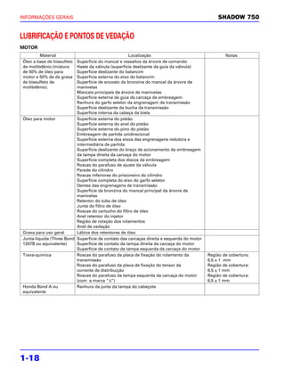 INFORMAÇÕES GERAIS                                                                              SHADOW 750


LUBRIFICAÇÃO E PONTOS DE VEDAÇÃO
MOTOR
        Material                                    Localização                                    Notas
Óleo a base de bissulfeto Superfície do mancal e ressaltos da árvore de comando
de molibdênio (mistura    Haste da válvula (superfície deslizante da guia da válvula)
de 50% de óleo para       Superfície deslizante do balancim
motor e 50% de de graxa   Superfície externa do eixo do balancim
de bissulfeto de          Superfície de encosto da bronzina do mancal da árvore de
molibdênio).              manivelas
                          Mancais principais da árvore de manivelas
                          Superfície externa da guia da carcaça da embreagem
                          Ranhura do garfo seletor da engrenagem de transmissão
                          Superfície deslizante da bucha da transmissão
                          Superfície interna da cabeça da biela
Óleo para motor           Superfície externa do pistão
                          Superfície externa do anel do pistão
                          Superfície externa do pino do pistão
                          Embreagem de partida unidirecional
                          Superfície externa dos eixos das engrenagens redutora e
                          intermediária de partida
                          Superfície deslizante do braço de acionamento da embreagem
                          da tampa direita da carcaça do motor
                          Superfície completa dos discos da embreagem
                          Roscas do parafuso de ajuste da válvula
                          Parede do cilindro
                          Roscas inferiores do prisioneiro do cilindro
                          Superfície completa do eixo do garfo seletor
                          Dentes das engrenagens de transmissão
                          Superfície da bronzina do mancal principal da árvore de
                          manivelas
                          Retentor do tubo de óleo
                          Junta do filtro de óleo
                          Roscas do cartucho do filtro de óleo
                          Anel retentor do injetor
                          Região de rotação dos rolamentos
                          Anel de vedação
Graxa para uso geral      Lábios dos retentores de óleo
Junta-líquida (Three Bond Superfície de contato das carcaças direita e esquerda do motor
1207B ou equivalente)     Superfície de contato da tampa direita da carcaça do motor
                          Superfície de contato da tampa esquerda da carcaça do motor
Trava-química             Roscas do parafuso da placa de fixação do rolamento da           Região de cobertura:
                          transmissão                                                      6,5 ± 1 mm
                          Roscas do parafuso da placa de fixação do tensor da              Região de cobertura:
                          corrente de distribuição                                         6,5 ± 1 mm
                          Roscas do parafuso da tampa esquerda da carcaça do motor         Região de cobertura:
                          (com a marca “Δ”)                                                6,5 ± 1 mm
Honda Bond A ou           Ranhura da junta da tampa do cabeçote
equivalente




1-18
 