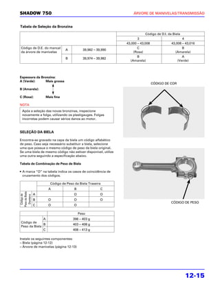 SHADOW 750                                                         ÁRVORE DE MANIVELAS/TRANSMISSÃO


Tabela de Seleção da Bronzina

                                                                            Código de D.I. da Biela
                                                                      3                             4
                                                               43,000 – 43,008               43,008 – 43,016
Código de D.E. do mancal                                              C                             B
                                A          39,982 – 39,990
da árvore de manivelas                                              (Rosa)                      (Amarela)
                                                                      B                             A
                                B          39,974 – 39,982
                                                                  (Amarela)                      (Verde)




Espessura da Bronzina:
A (Verde):      Mais grossa
                                                                               CÓDIGO DE COR
B (Amarela):

C (Rosa):           Mais fina

NOTA
  Após a seleção das novas bronzinas, inspecione
  novamente a folga, utilizando os plastigauges. Folgas
  incorretas podem causar sérios danos ao motor.



SELEÇÃO DA BIELA

Encontra-se gravado na capa da biela um código alfabético
de peso. Caso seja necessário substituir a biela, selecione
uma que possua o mesmo código de peso da biela original.
Se uma biela de mesmo código não estiver disponível, utilize
uma outra seguindo a especificação abaixo.

Tabela de Combinação de Peso de Biela

• A marca “O” na tabela indica os casos de coincidência de
  cruzamento dos códigos.

                      Código de Peso da Biela Traseira
                     A               B                C
Peso da Biela




                A                    O                O
 Código de

  Dianteira




                B    O               O                O
                                                                                            CÓDIGO DE PESO
                C    O               O

                                         Peso
              A                     398 – 403 g
Código de
              B                     403 – 408 g
Peso da Biela
              C                     408 – 413 g

Instale os seguintes componentes:
– Biela (página 12-12)
– Árvore de manivelas (página 12-13)




                                                                                                     12-15
 