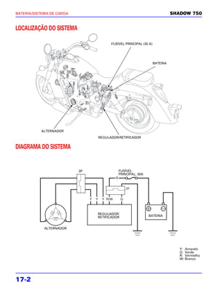 BATERIA/SISTEMA DE CARGA                                                   SHADOW 750


LOCALIZAÇÃO DO SISTEMA

                                      FUSÍVEL PRINCIPAL (30 A)




                                                                 BATERIA




           ALTERNADOR
                                REGULADOR/RETIFICADOR


DIAGRAMA DO SISTEMA


                           3P             FUSÍVEL
                                          PRINCIPAL, 30A



                                              2P




                                REGULADOR/
                                RETIFICADOR                BATERIA


             ALTERNADOR




                                                                              Y: Amarelo
                                                                              G: Verde
                                                                              R: Vermelho
                                                                              W: Branco




17-2
 