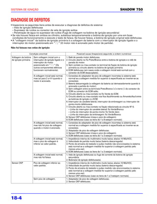 SISTEMA DE IGNIÇÃO                                                                                                SHADOW 750


DIAGNOSE DE DEFEITOS
• Inspecione os seguintes itens antes de executar a diagnose de defeitos do sistema:
  – Vela de ignição defeituosa
  – Supressor de ruídos ou conector da vela de ignição soltos
  – Penetração de água no supressor de ruídos (Fuga de voltagem na bobina de ignição secundária)
• Se não houver faísca em ambos os cilindro, substitua temporariamente a bobina de ignição por uma em boas
  condições de funcionamento e execute o teste de faísca. Se houver faísca, a bobina de ignição original está defeituosa.
• A “voltagem inicial” da bobina de ignição primária é a voltagem da bateria com o interruptor de ignição ligado e o
  interruptor do motor posicionado em “     ” (O motor não é acionado pelo motor de partida).
Não há faíscas nas velas de ignição

                 Condição anormal                                   Possível causa (Inspecione seguindo a ordem numérica)
Voltagem da bobina    Sem voltagem inicial com o          1. Relé de parada motor defeituoso.
de ignição primária   interruptor de ignição ligado e o   2. Circuito aberto no fio Preto/Branco entre a bobina de ignição e o relé de
                      interruptor do motor                   parada do motor.
                      posicionado em “      ” (Os         3. Sem contato ou mau-contato no terminal da fiação da bobina de ignição
                      outros componentes elétricos           primária ou circuito aberto na bobina de ignição primária.
                      funcionam normalmente).             4. ECM defeituoso (em casos onde a voltagem inicial está normal com o
                                                             conector do ECM desacoplado).
                      A voltagem inicial está normal,     1. Conexões do adaptador de pico de voltagem incorretas (o sistema está
                      mas cai para 2 a 4 V quando o          normal se a voltagem medida for superior à especificada ao inverter-se as
                      motor é acionado.                      conexões).
                                                          2. Bateria descarregada (a voltagem da bateria cai demasiadamente quando é
                                                             acionada a partida do motor).
                                                          3. Sem voltagem entre os terminais Preto/Branco (+) e terra (-) do conector do
                                                             ECM ou conector do ECM solto.
                                                          4. Circuito aberto ou mau-contato no fio Verde do ECM.
                                                          5. Circuito aberto ou mau-contato nos fios Azul/Amarelo ou Amarelo/Azul entre
                                                             as bobinas de ignição e o ECM.
                                                          6. Interruptor do cavalete lateral, interruptor da embreagem ou interruptor de
                                                             ponto-morto defeituosos.
                                                          7. Circuito aberto ou mau-contato na fiação relacionada ao circuito N° 6.
                                                             – Linha do interruptor do cavalete lateral: fio Verde/Branco
                                                             – Linha do interruptor de ponto-morto: fio Verde claro
                                                             – Linha do interruptor da embreagem: fio Verde/Branco
                                                          8. Sensor CKP defeituoso (meça o pico de voltagem).
                                                          9. ECM defeituoso (caso os itens de 1 a 8 estejam normais).
                      A voltagem inicial está normal,     1. Conexões do adaptador de pico de voltagem incorretas (o sistema está
                      mas não há pico de voltagem            normal se a voltagem medida for superior à especificada ao inverter-se as
                      quando o motor é acionado.             conexões).
                                                          2. Adaptador de pico de voltagem defeituoso.
                                                          3. Sensor CKP defeituoso (meça o pico de voltagem).
                                                          4. ECM defeituoso (caso os itens de 1 a 3 estejam normais).
                      A voltagem inicial está normal,     1. Impedância interna do multímetro muito baixa; abaixo 10 MΩ/VCC.
                      mas o pico de voltagem é            2. Velocidade de partida muito baixa (bateria descarregada).
                      inferior ao valor padrão.           3. Ponto de amostra do testador e pulso medido não sincronizados (o sistema
                                                             está normal se a voltagem medida for superior à voltagem padrão pelo
                                                             menos uma vez).
                                                          4. ECM defeituoso (caso os itens de 1 a 3 estejam normais).
                      A voltagem inicial está normal,     1. Vela de ignição defeituosa ou fuga de corrente da bobina de ignição
                      mas não há faísca.                     secundária.
                                                          2. Bobina(s) de ignição defeituosa(s).
Sensor CKP            Pico de voltagem inferior ao        1. Impedância interna do multímetro muito baixa; abaixo 10 MΩ/VCC.
                      valor padrão.                       2. Velocidade de partida muito baixa (bateria descarregada).
                                                          3. Ponto de amostra do testador e pulso medido não sincronizados (o sistema
                                                             está normal se a voltagem medida for superior à voltagem padrão pelo
                                                             menos uma vez).
                                                          4. Sensor CKP defeituoso (caso os itens de 1 a 3 estejam normais).
                      Sem pico de voltagem.               1. Adaptador de pico de voltagem defeituoso.
                                                          2. Sensor CKP defeituoso.




18-4
 