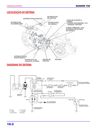 PARTIDA ELÉTRICA                                                                                                     SHADOW 750


LOCALIZAÇÃO DO SISTEMA
                                                                    INTERRUPTOR
                               INTERRUPTOR DO MOTOR                 DE PARTIDA
                                                                                                     CAIXA DE FUSÍVEIS A
    INTERRUPTOR                                                                                      • DIODO
                                                                      INTERRUPTOR                    • FUSÍVEL SECUNDÁRIO, 10 A
    DA EMBREAGEM                                                      DE IGNIÇÃO                       (IGNIÇÃO, PARTIDA)

                                                                                                     FUSÍVEL PRINCIPAL, 30 A/
                                                                                                     INTERRUPTOR DO RELÉ
                                                                                                     DE PARTIDA




           INTERRUPTOR DE
           PONTO-MORTO
                       INTERRUPTO DO                           MOTOR DE            BATERIA
                       CAVALETE LATERAL                        PARTIDA


DIAGRAMA DO SISTEMA



                                                  FUSÍVEL           INTERRUPTOR
                                                  PRINCIPAL, 30 A   DE IGNIÇÃO


                                                                                                     6P (Vermelho)    FUSÍVEL SECUNDÁRIO,
                                                                                                                      10 A (IGNIÇÃO, PARTIDA)


                                                                    INTERRUPTOR        INTERRUPTOR
                                                                    DE PARTIDA         DO MOTOR
            BATERIA

                                             INTERRUPTOR DO                       INTERRUPTOR
                                             RELÉ DE PARTIDA         9P (Preto)   DA EMBREAGEM

                    MOTOR DE
                    PARTIDA



                                     DIODO                                                              PARA CIMA      PARA BAIXO

                                                                    Para o INDICADOR
                                                                    DE PONTO-MORTO

                                                                                                                       INTERRUPTOR DO
                                                                                                                       CAVALETE LATERAL
                                             INTERRUPTOR DE
                                             PONTO-MORTO
  Bl: Preto            R: Vermelho
  G: Verde             Y: Amarelo
  Lg: Verde claro      W: Branco




19-2
 