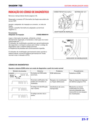 SHADOW 750                                                                            SISTEMA IMOBILIZADOR (HISS)



INDICAÇÃO DO CÓDIGO DE DIAGNÓSTICO                                CONECTOR 2P (Vermelho)          BATERIA DE 12 V

Remova a tampa lateral direita (página 2-4).

Desacople o conector 2P (Vermelho) da fiação secundária do
sensor CKP.

Acople o adaptador de inspeção ao conector, no lado da
fiação.
Acople a presilha Vermelha do adaptador ao terminal
negativo (-).
                                                                   ADAPTADOR DE INSPEÇÃO
Ferramentas:
Adaptador de inspeção                     07XMZ-MBW0101

Ligue o interruptor de ignição, utilizando a chave
devidamente registrada, e mantendo o interruptor do motor
posicionado em “ ”.
O indicador do imobilizador acenderá por aproximadamente
dez segundos e começará a piscar para indicar o código de
diagnóstico caso o sistema esteja anormal.
A freqüência de piscadas será continuamente repetida.

O indicador do imobilizador permanecerá aceso quando o
sistema estiver normal (O sistema permanece em modo
normal e não é indicado o DTC).

                                                                                        INDICADOR DO IMOBILIZADOR



CÓDIGO DE DIAGNÓSTICO

Quando o sistema (ECM) entrar em modo de diagnóstico a partir do modo normal:

      Modelo de piscadas                  Sintoma                     Problema                   Procedimento
LIGADO                           Os dados do ECM estão       ECM defeituoso.               Substitua o ECM.
  DESLI-                         anormais.
  GADO
           10 seg.
                                 Os sinais codificados não   Receptor do imobilizador      Siga as etapas de diagnose
                                 podem ser enviados ou       ou fiação defeituosos         de defeitos (página 21-9).
                                 recebidos.

                                 O código de identificação   Interferência de outro        Mantenha as chaves
                                 não é aceito.               transponder.                  codificadas de outros
                                                                                           veículos afastadas pelo
                                                                                           menos 50 mm do receptor
                                 O código secreto não é                                    do imobilizador.
                                 aceito.




                                                                                                              21-7
 