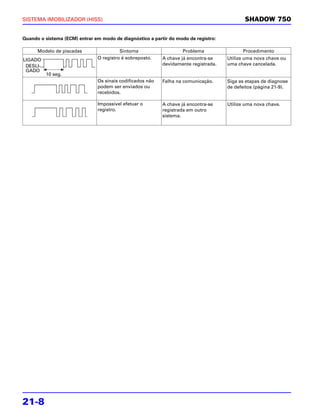SISTEMA IMOBILIZADOR (HISS)                                                                 SHADOW 750

Quando o sistema (ECM) entrar em modo de diagnóstico a partir do modo de registro:

      Modelo de piscadas                 Sintoma                   Problema                Procedimento
LIGADO                         O registro é sobreposto.    A chave já encontra-se    Utilize uma nova chave ou
 DESLI-                                                    devidamente registrada.   uma chave cancelada.
 GADO
          10 seg.
                               Os sinais codificados não   Falha na comunicação.     Siga as etapas de diagnose
                               podem ser enviados ou                                 de defeitos (página 21-9).
                               recebidos.

                               Impossível efetuar o        A chave já encontra-se    Utilize uma nova chave.
                               registro.                   registrada em outro
                                                           sistema.




21-8
 