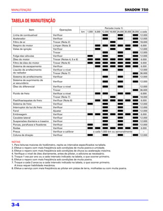 MANUTENÇÃO                                                                                         SHADOW 750


TABELA DE MANUTENÇÃO
                                                                                 Período (nota 1)
               Item                      Operações
                                                             km   1.000 6.000 12.000 18.000 24.000 30.000 36.000 a cada
 Linha de combustível              Verificar                                                                     12.000
 Acelerador                        Verificar                                                                     12.000
 Filtro de ar                      Trocar (Nota 2)                                                               18.000
 Respiro do motor                  Limpar (Nota 3)                                                                6.000
 Velas de ignição                  Verificar                                                                     12.000
                                   Trocar                                                                        12.000
 Folga das válvulas                Verificar                                                                     12.000
 Óleo do motor                     Trocar (Notas 4, 5 e 6)                                                        6.000
 Filtro de óleo do motor           Trocar (Nota 6)                                                                6.000
 Sistema de escapamento            Verificar                                                                      6.000
 Líquido de arrefecimento          Verificar o nível                                                             12.000
 do radiador                       Trocar (Nota 7)                                                               36.000
 Sistema de arrefecimento          Verificar                                                                     12.000
 Sistema de suprimento de
                                   Verificar                                                                    12.000
 ar secundário
 Óleo do diferencial               Verificar o nível                                                            12.000
                                   Trocar                                                                       36.000
 Fluido de freio                   Verificar o nível                                                             6.000
                                   Trocar (Nota 7)                                                              18.000
 Pastilhas/sapatas do freio        Verificar (Nota 8)                                                            6.000
 Sistema de freio                  Verificar                                                                    12.000
 Interruptor da luz do freio       Verificar                                                                    12.000
 Farol                             Ajustar                                                                      12.000
 Embreagem                         Verificar                                                                     6.000
 Cavalete lateral                  Verificar                                                                    12.000
 Suspensões dianteira e traseira   Verificar                                                                    12.000
 Porcas, parafusos e fixadores     Verificar                                                                    12.000
 Rodas                             Verificar                                                                     6.000
 Pneus                             Verificar e calibrar                a cada 1.000 km ou semanalmente             –
 Coluna de direção                 Verificar                                                                    12.000

NOTAS
1. Para leituras maiores do hodômetro, repita os intervalos especificados na tabela.
2. Efetue o reparo com mais freqüência sob condições de muita poeira e umidade.
3. Efetue o reparo com mais freqüência sob condições de chuva ou aceleração máxima.
4. Verifique o nível de óleo diariamente, antes de pilotar, e adicione se necessário.
5. Troque 1 vez por ano ou a cada intervalo indicado na tabela, o que ocorrer primeiro.
6. Efetue o reparo com mais freqüência sob condições de muita poeira.
7. Troque a cada 2 anos ou a cada intervalo indicado na tabela, o que ocorrer primeiro.
   A troca requer habilidade mecânica.
8. Efetue o serviço com mais freqüência ao pilotar em pistas de terra, molhadas ou com muita poeira.




3-4
 