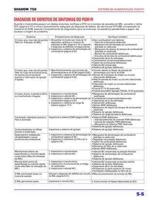 SHADOW 750                                                                           SISTEMA DE ALIMENTAÇÃO (PGM-FI)



DIAGNOSE DE DEFEITOS DE SINTOMAS DO PGM-FI
Quando a motocicleta possuir um destes sintomas, verifique o DTC ou o número de piscadas do MIL, consulte o índice
DTC (página 5-17) e inicie o procedimento adequado de diagnose de defeito. Se não houver DTC/MIL armazenado na
memória do ECM, execute o procedimento de diagnóstico para os sintomas, na seqüência apresentada a seguir, até
localizar a origem do problema.

             Sintoma                      Procedimento de Diagnose                              Verifique também
O motor gira, mas não dá partida 1. Dê partida no motor por mais de 10        • Sem combustível nos injetores
(Não há indicação do MIL).            segundos, verifique o número de           – Filtro de combustível obstruído
                                      piscadas do MIL (página 5-13) e execute – Mangueira de alimentação de combustível
                                      a diagnose de defeitos correspondente.      dobrada ou obstruída
                                   2. Inspecione o sistema de alimentação de – Mangueira de respiro do tanque de combustível
                                      combustível (página 5-32).                  dobrada ou obstruída
                                                                                – Bomba de combustível defeituosa
                                                                                – Circuitos da bomba de combustível defeituosos
                                                                              • Vazamento de ar de admissão.
                                                                              • Combustível contaminado/deteriorado.
                                                                              • Injetor de combustível defeituoso.
                                                                              • Válvula IAC emperrada.
                                                                              • Sistema de ignição defeituoso.
O motor gira, mas não dá partida 1. Mau-funcionamento nos circuitos de        • Circuito aberto na fiação de entrada de
(Não há ruído de funcionamento        alimentação/terra do ECM (página 5-55). alimentação e/ou terra do ECM.
da bomba de combustível            2. Inspecione o sistema de alimentação de • Sensor de inclinação do chassi ou circuito
quando o interruptor de ignição       combustível (página 5-32).                relacionado defeituoso.
é ligado).                                                                    • Relé de parada do motor ou circuito relacionado
                                                                                defeituoso.
                                                                              • Interruptor do motor ou circuito relacionado
                                                                                defeituoso.
                                                                              • Fusível FI (15 A) queimado.
                                                                              • Fusível secundário (Ignição, Partida, 10 A) queimado.
O motor morre, a partida é difícil 1. Inspecione a marcha-lenta.              • Mangueira de alimentação de combustível
e a marcha-lenta irregular.        2. Inspecione a válvula IAC.                  restringida.
                                   3. Inspecione o sistema de alimentação de • Combustível contaminado/deteriorado.
                                      combustível (página 5-32).              • Vazamento de ar de admissão.
                                   4. Inspecione o sistema de carga da        • Válvula IAC defeituosa.
                                      bateria (página 17-7).                  • Sensor MAP defeituoso.
                                                                              • Mangueira de respiro do tanque de combustível
                                                                                obstruída.
                                                                              • Sistema de ignição defeituoso.
                                                                              • Sistema de carga da bateria defeituoso.
Combustão retardada quando o Inspecione o sistema PAIR (página 5-59). • Sistema PAIR defeituoso.
freio é acionado.                                                               – Válvula solenóide de controle PAIR defeituosa.
                                                                                – Válvula de inspeção PAIR defeituosa.
                                                                                – Mangueira do sistema PAIR obstruída.
                                                                              • Sistema de ignição defeituoso.
Contra-explosões ou falhas         Inspecione o sistema de ignição.           • Sistema de ignição defeituoso.
durante a aceleração.
Desempenho inadequado              1. Inspecione o sistema de alimentação de • Mangueira de alimentação de combustível
(dirigibilidade) e pouca              combustível (página 5-32).                dobrada ou obstruída.
economia de combustível.           2. Inspecione o elemento do filtro de ar   • Regulador de pressão defeituoso.
                                      (página 3-6).                           • Injetor de combustível defeituoso.
                                                                              • Sistema de ignição defeituoso.
                                                                              • Elemento do filtro de ar obstruído.
                                                                              • Sensor MAP defeituoso.
Marcha-lenta abaixo da             1. Inspecione a marcha-lenta.              • Válvula IAC emperrada na posição fechada.
especificada ou marcha-rápida      2. Inspecione a válvula IAC.               • Sistema de alimentação de combustível
muito baixa (Não há indicação                                                   defeituoso.
do MIL).                                                                      • Sistema de ignição defeituoso.
Marcha-lenta acima da              1. Inspecione a marcha-lenta.              • Válvula IAC emperrada na posição aberta.
especificada ou marcha-rápida      2. Inspecione o funcionamento e a folga    • Sistema de ignição defeituoso.
muito alta (Não há indicação do       do acelerador.                          • Vazamento de ar de admissão.
MIL).                              3. Inspecione a válvula IAC.               • Problemas na parte superior do motor.
                                                                              • Condições inadequadas do filtro de ar.
O MIL permanece aceso ou           Execute a diagnose de defeitos do circuito • Mau-funcionamento do circuito do MIL.
nunca se acende.                   do MIL (página 5-31).

O MIL permanece aceso.             Inspecione o circuito DLC.                  • Curto-circuito na fiação relacionada ao DLC.




                                                                                                                             5-5
 